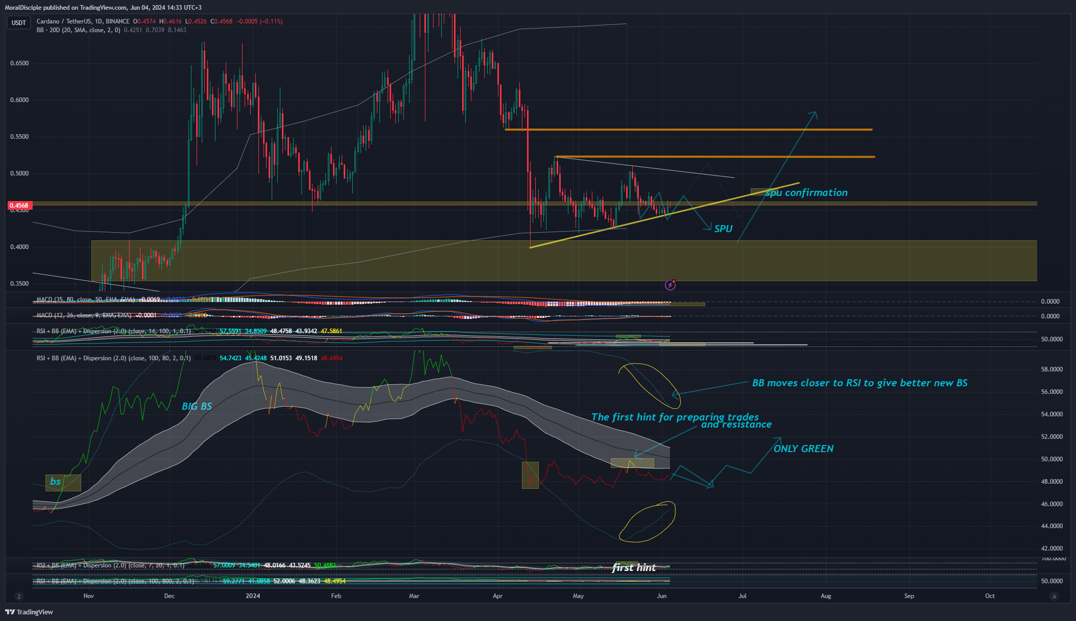BINANCE:ADAUSDT Chart Image by MoralDisciple