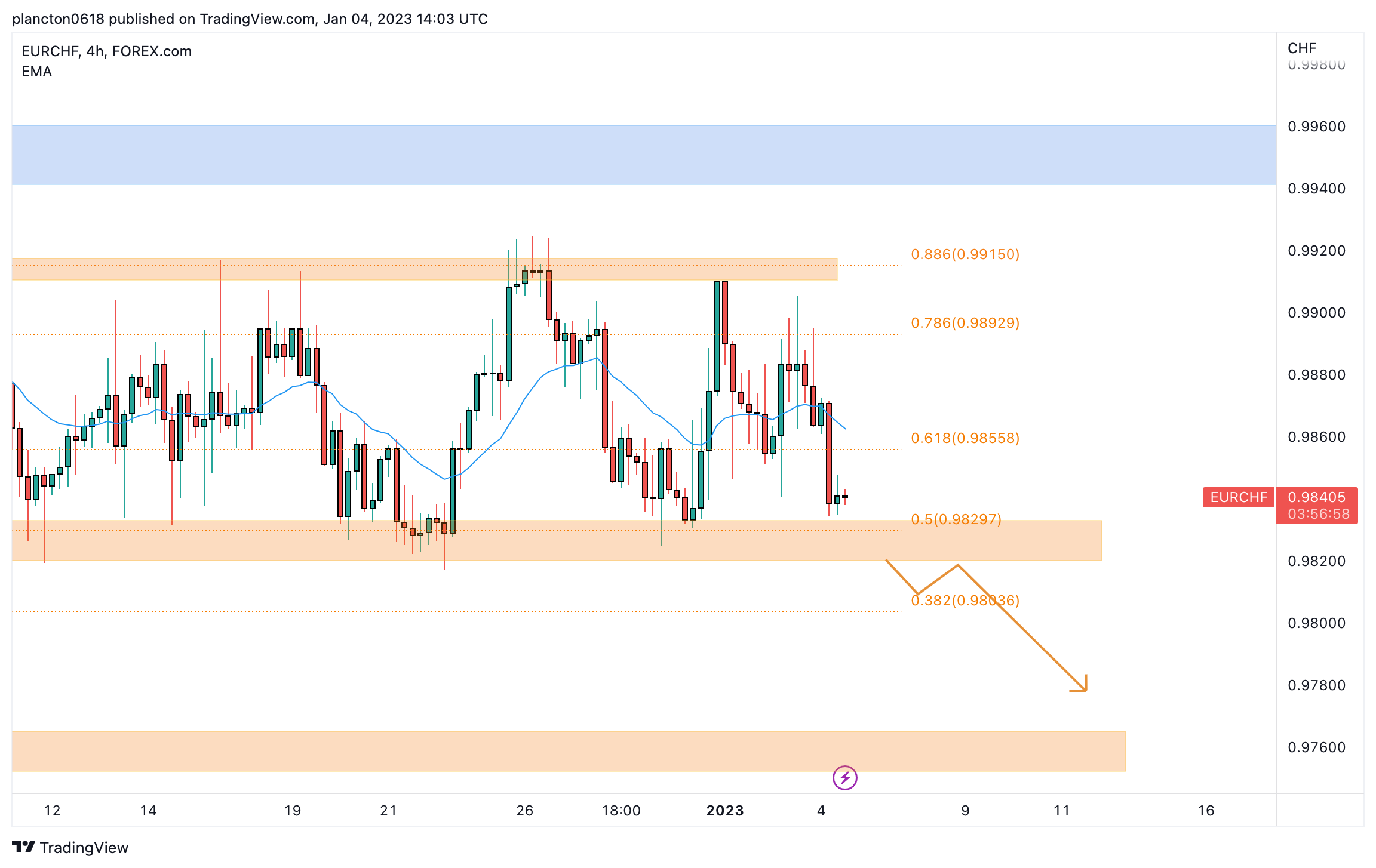 FOREXCOM:EURCHF Chart Image by InkyGrip
