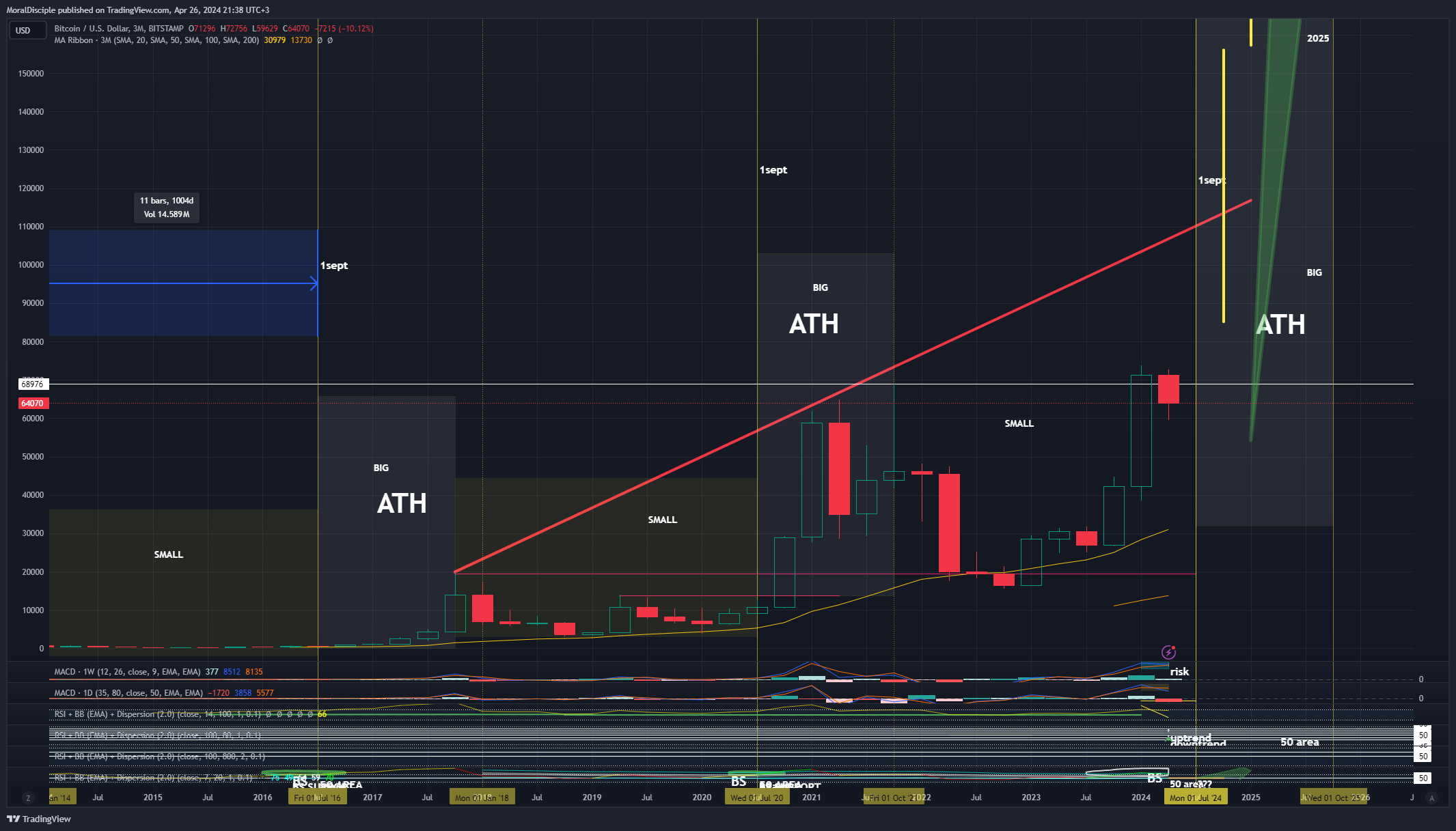 BITSTAMP:BTCUSD Chart Image by MoralDisciple