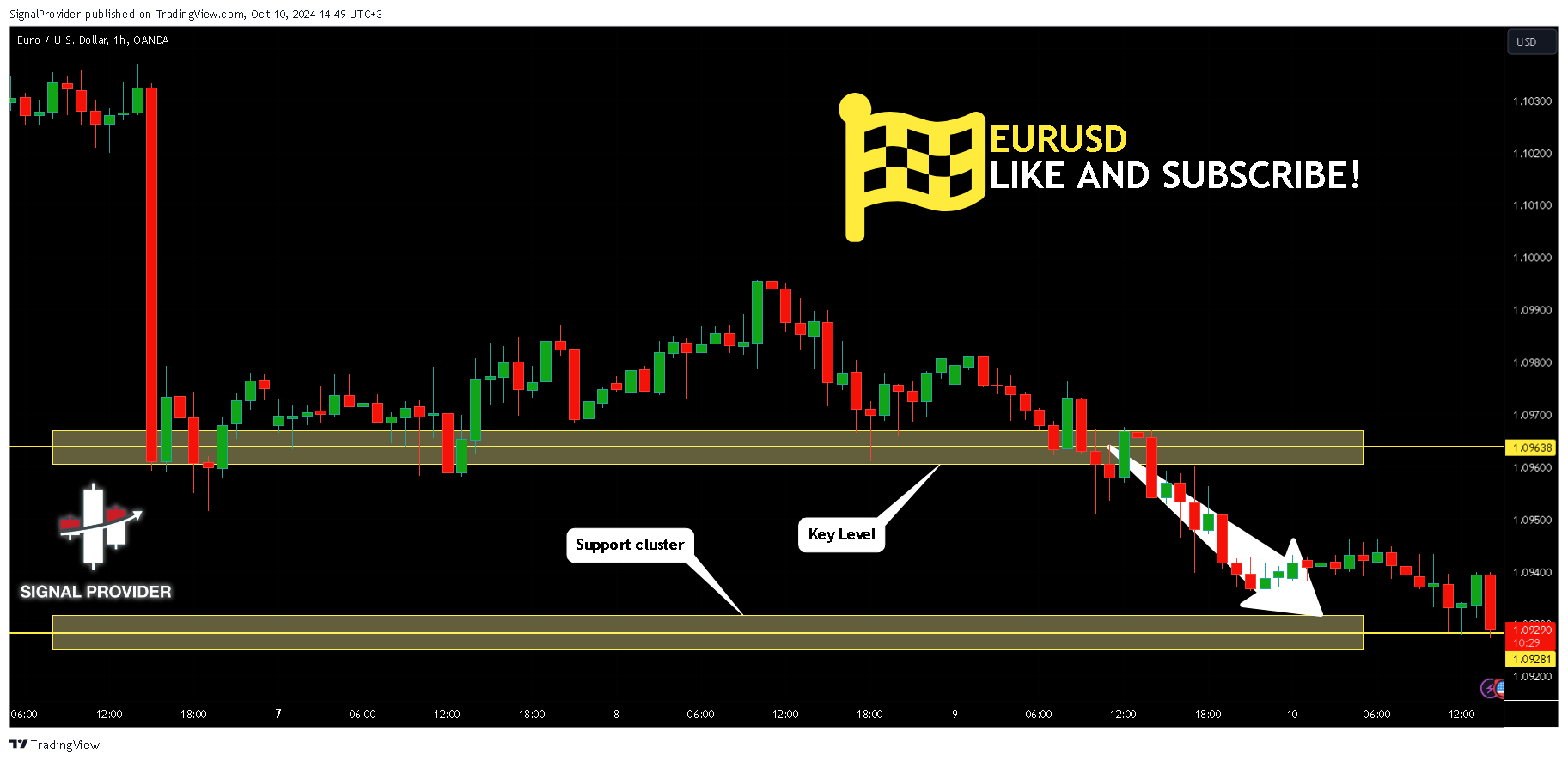 OANDA:EURUSD Chart Image by SignalProvider