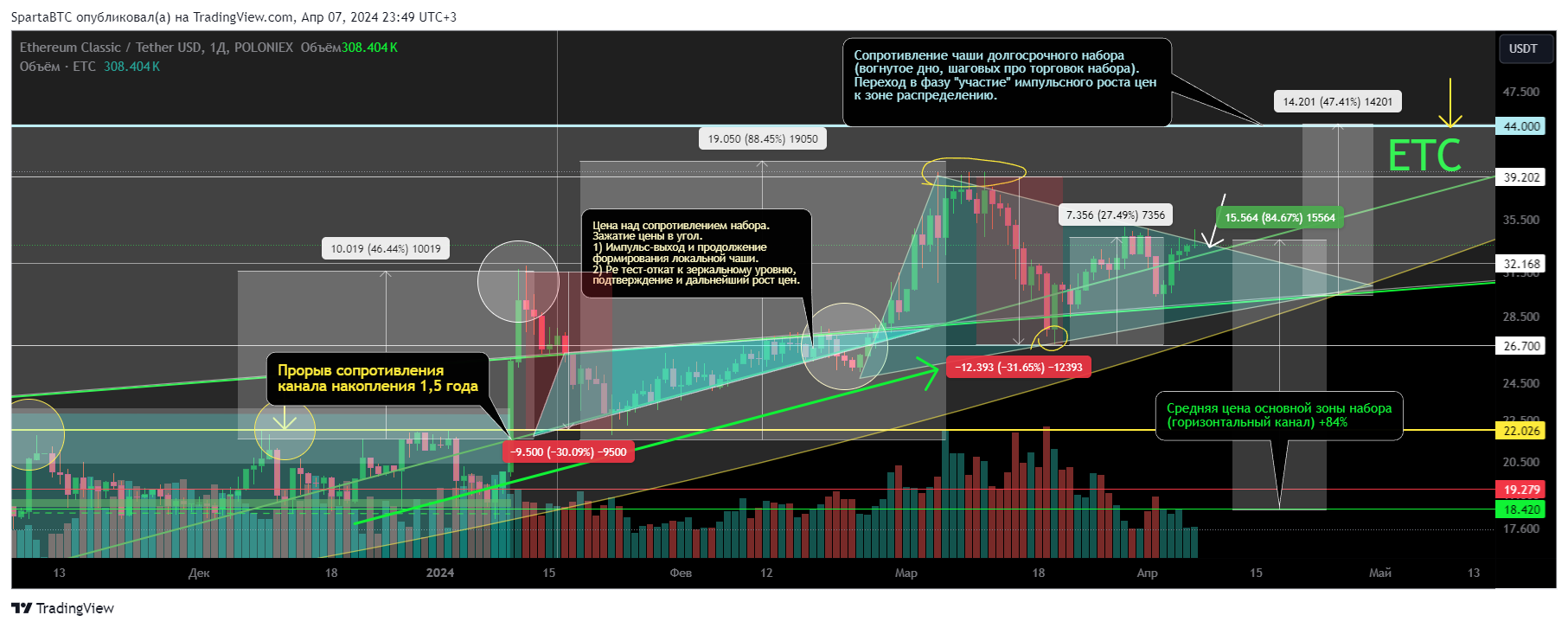 POLONIEX:ETCUSDT Chart Image by SpartaBTC