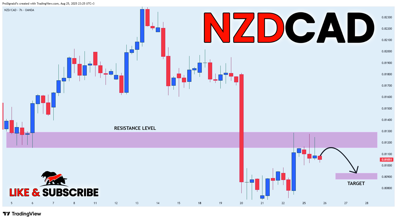 OANDA:NZDCAD Chart Image by ProSignalsFx
