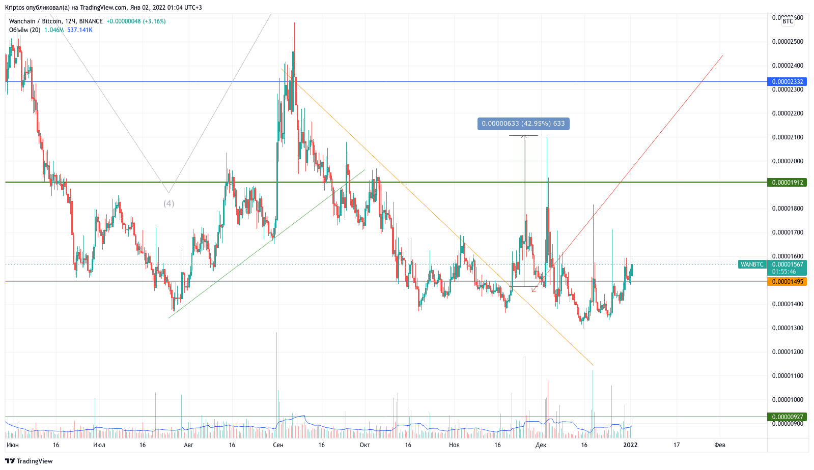 BINANCE:WANBTC Chart Image by Kirill_Gaitan