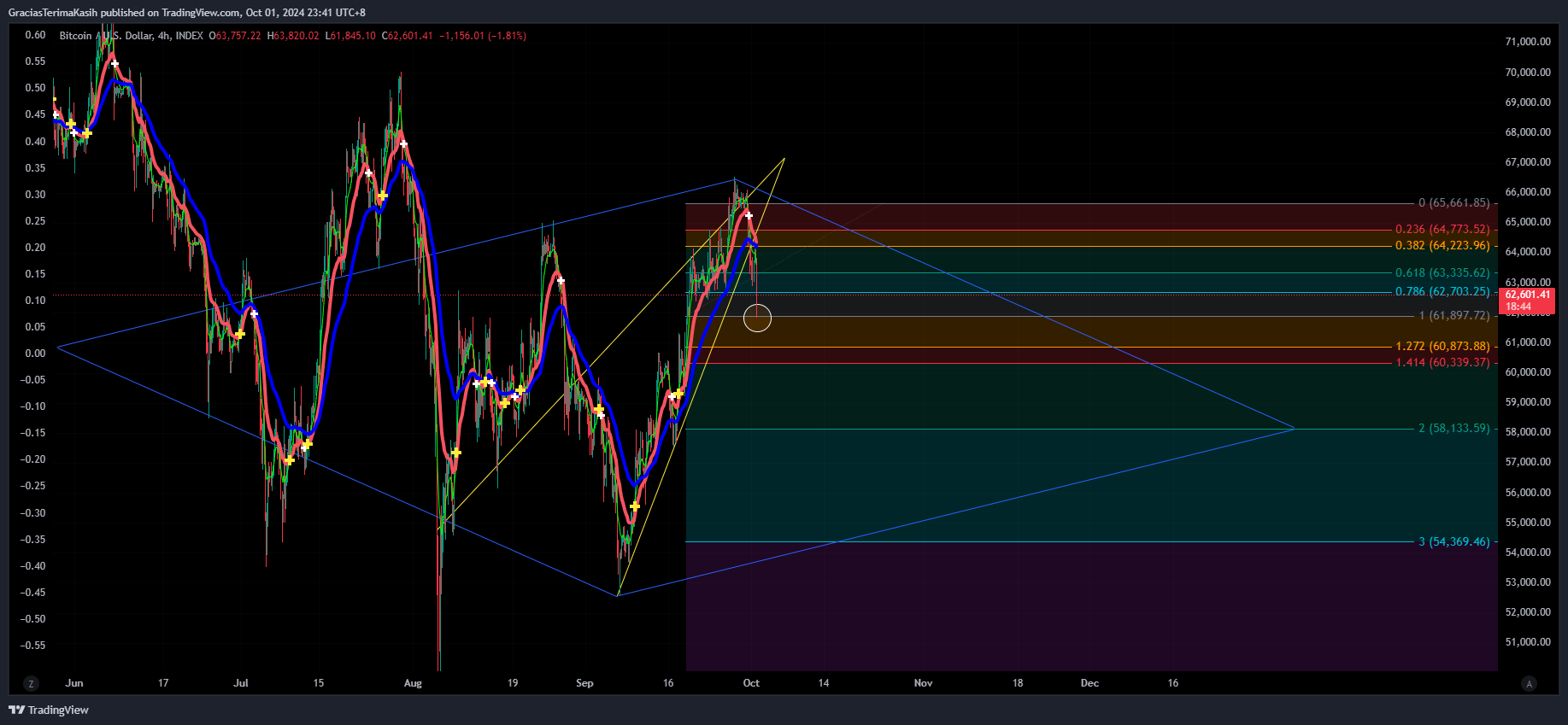 INDEX:BTCUSD Chart Image by GraciasTerimaKasih
