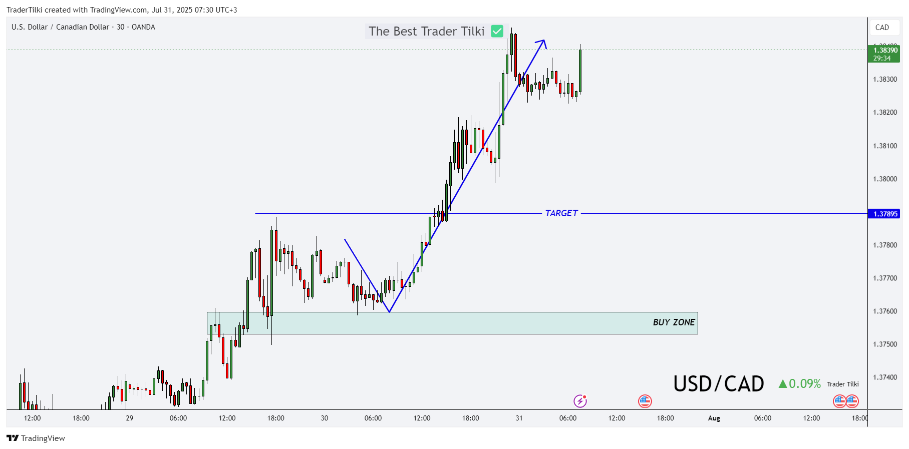 OANDA:USDCAD Chart Image by TraderTilki