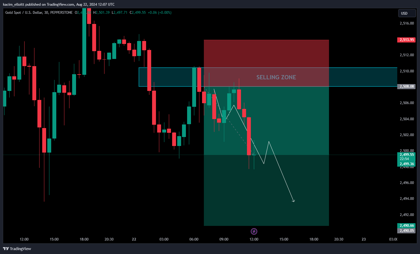 PEPPERSTONE:XAUUSD Chart Image by kacim_elloitt