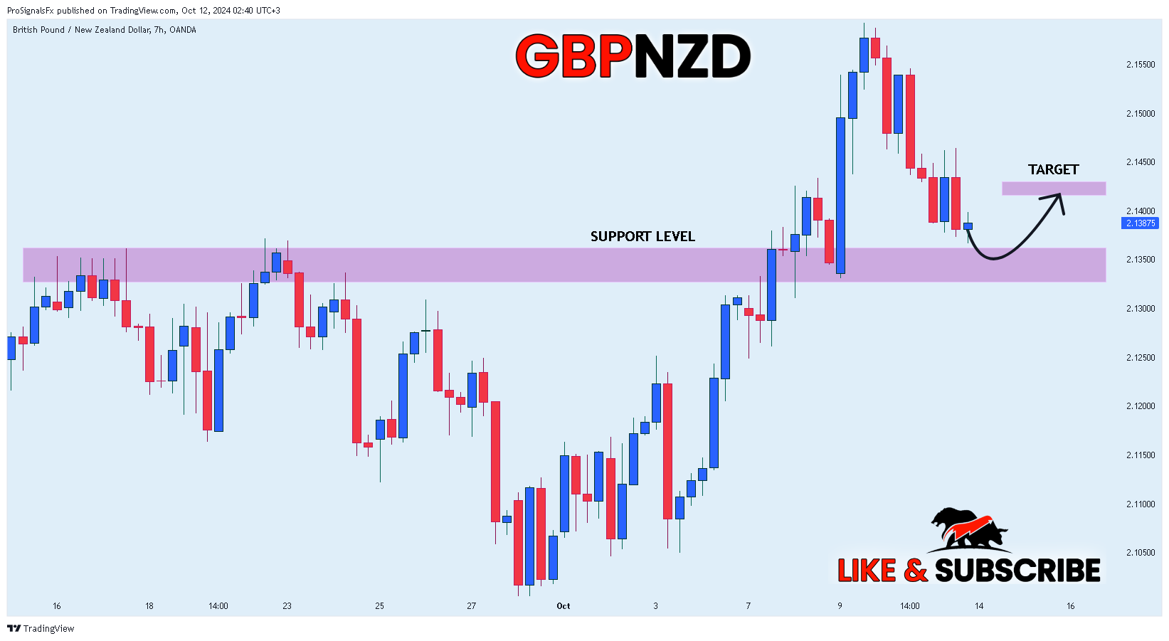 OANDA:GBPNZD Chart Image by ProSignalsFx