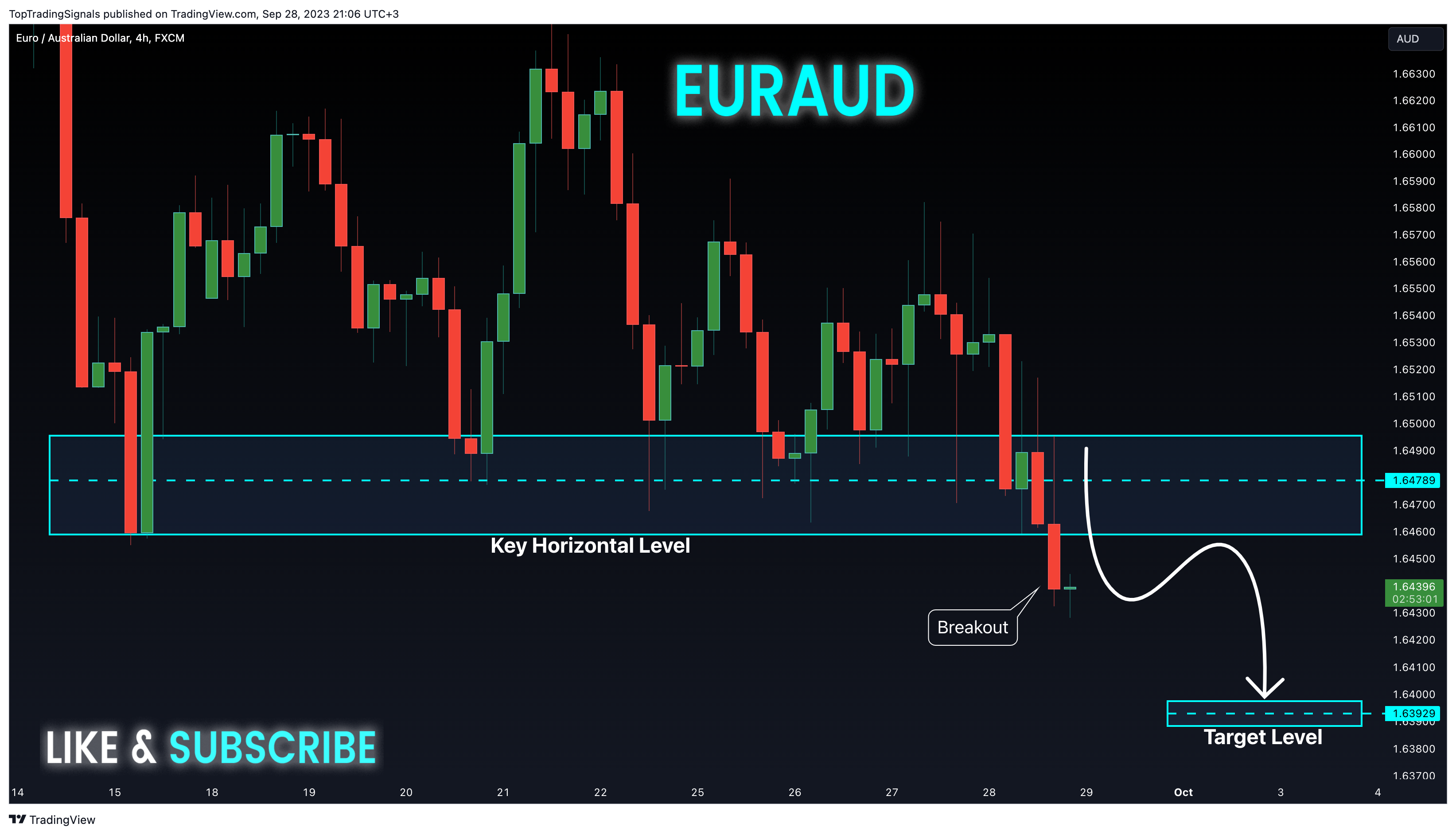 FX:EURAUD Chart Image by TopTradingSignals