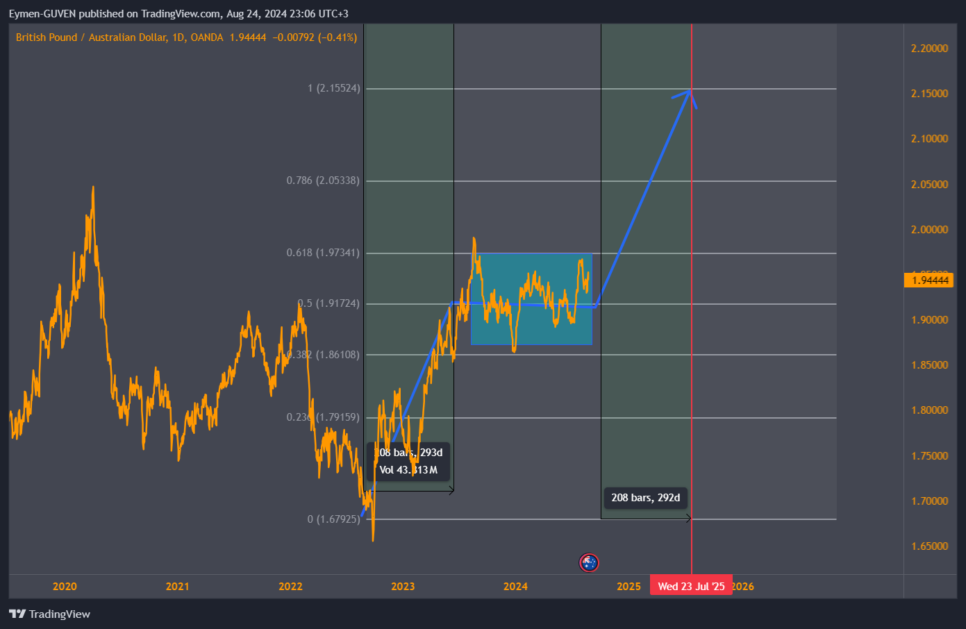 OANDA:GBPAUD Chart Image by Eymen-GUVEN