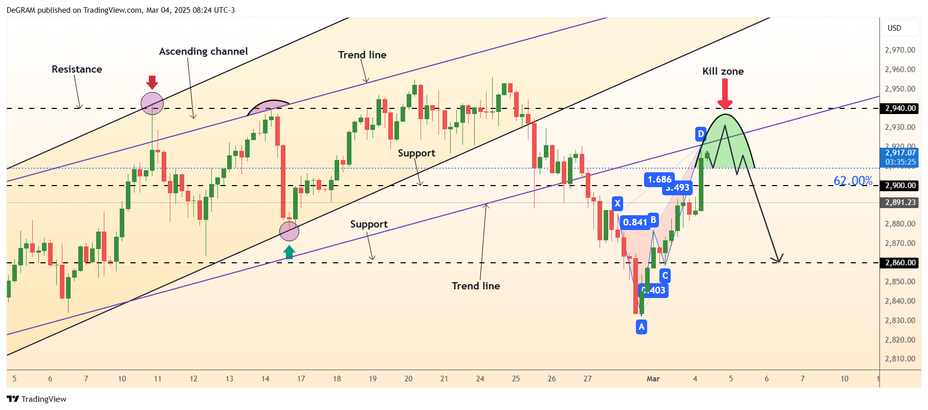 FX:XAUUSD Chart Image by DeGRAM