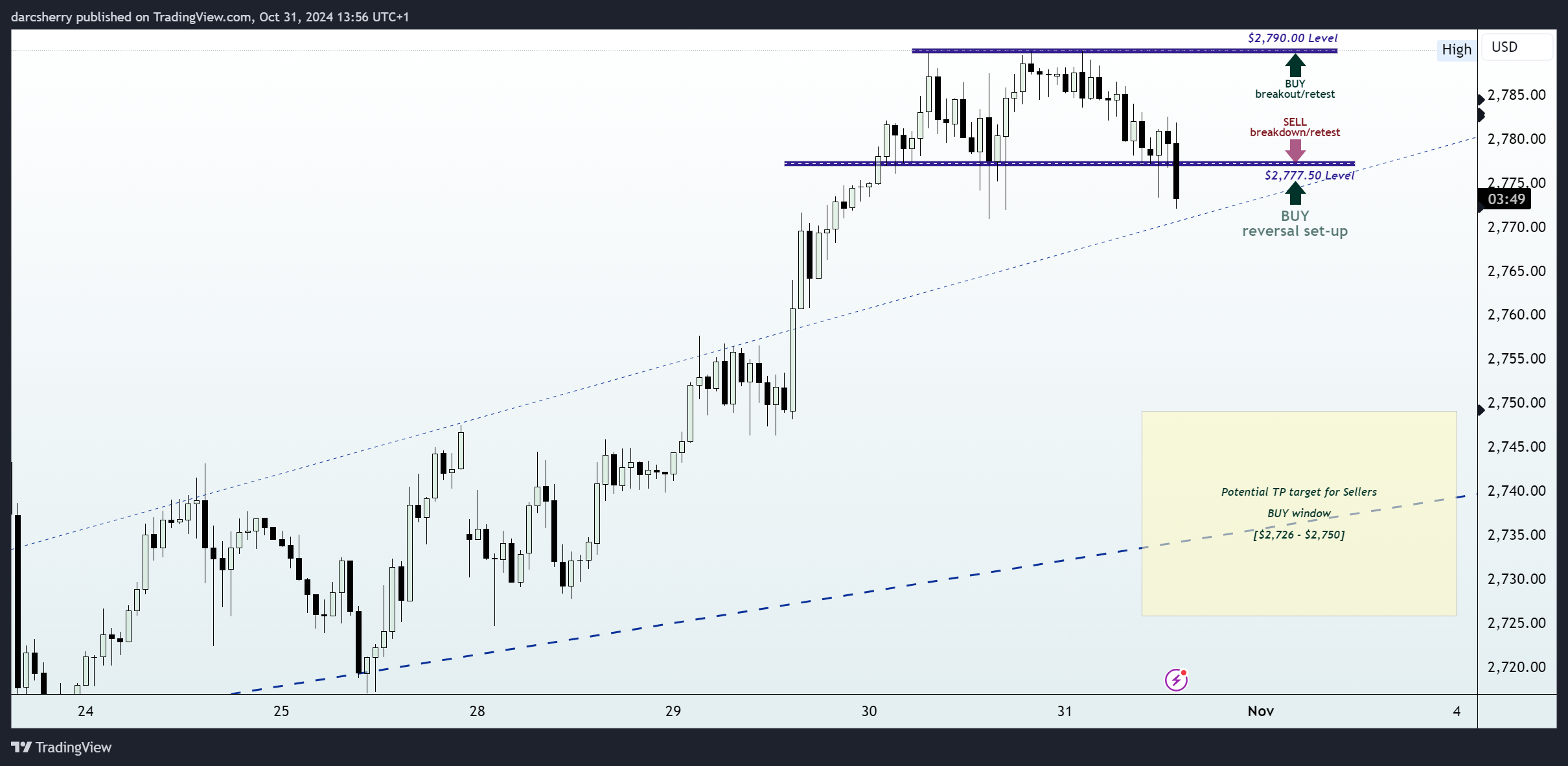 EIGHTCAP:XAUUSD Chart Image by darcsherry