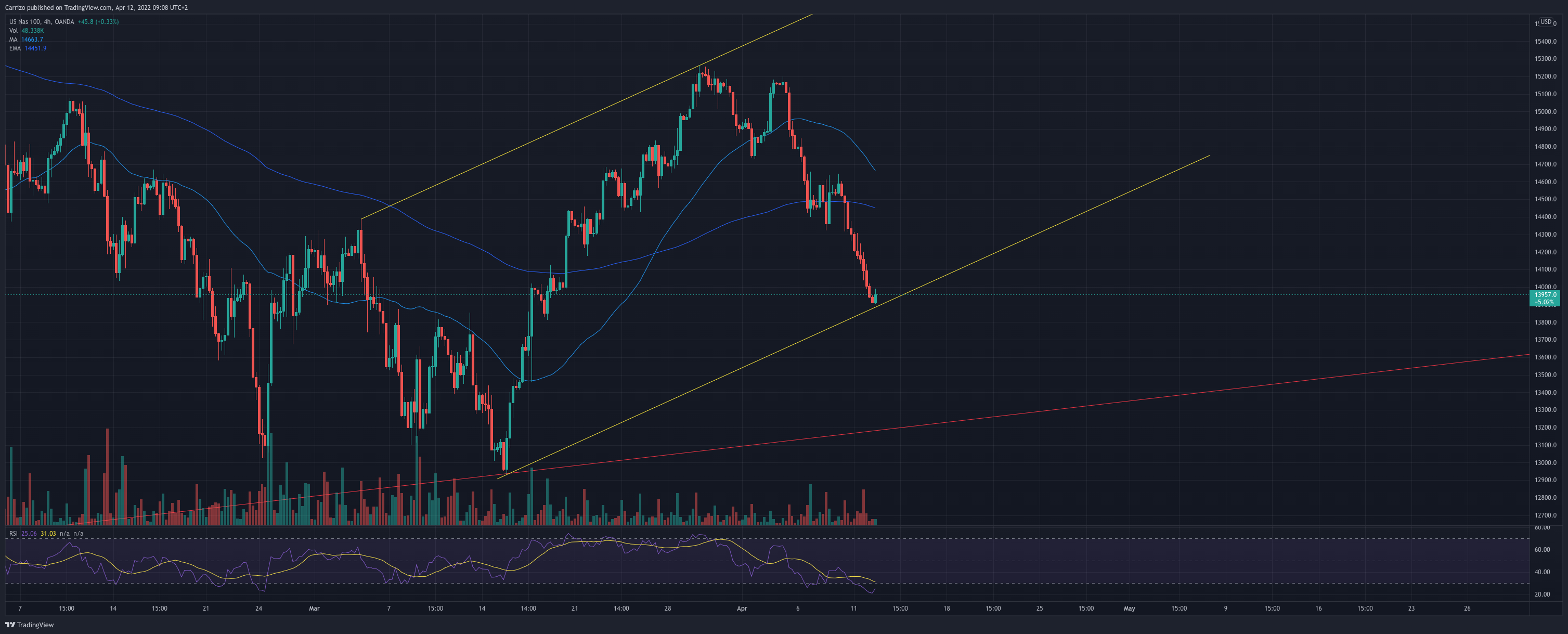 OANDA:NAS100USD Chart Image by Carrizo