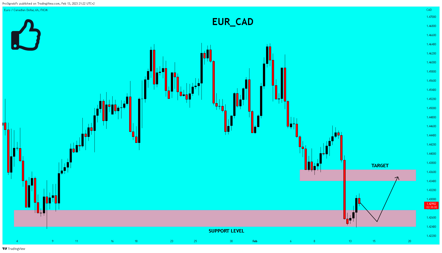 FX:EURCAD Chart Image by ProSignalsFx