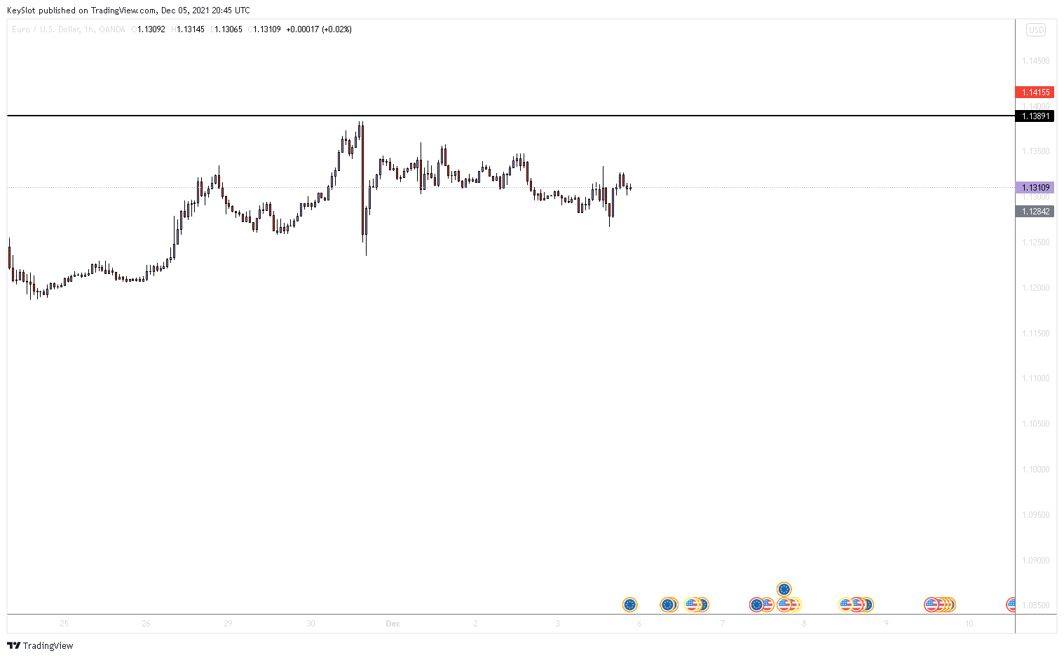 OANDA:EURUSD Chart Image by KeySlot