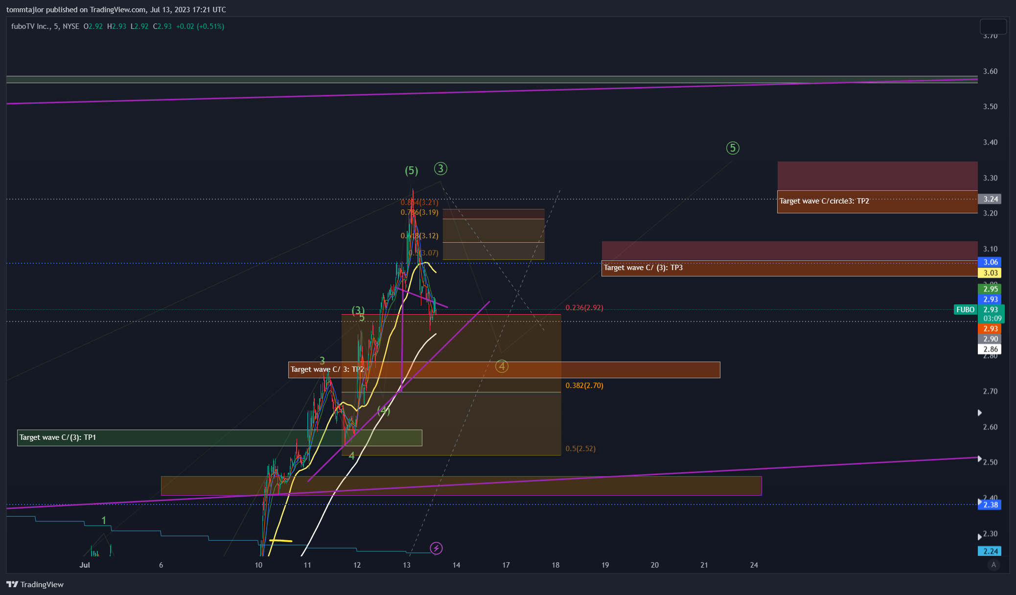NYSE:FUBO Chart Image by tommtajlor