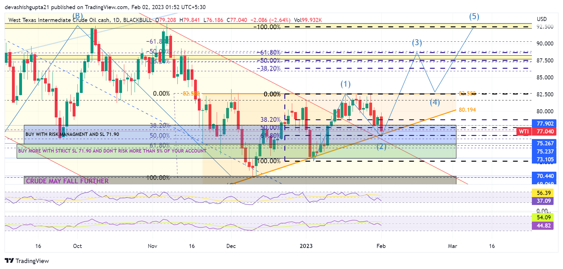 BLACKBULL:WTI Chart Image by devashishgupta21