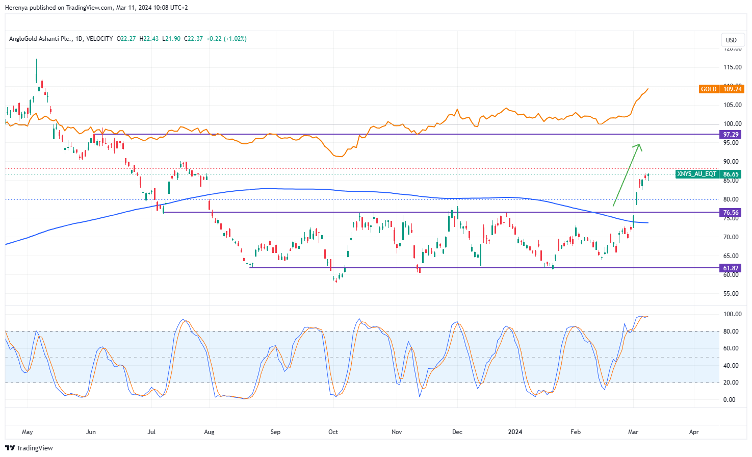 VELOCITY:XNYS_AU_EQT Chart Image by Herenya