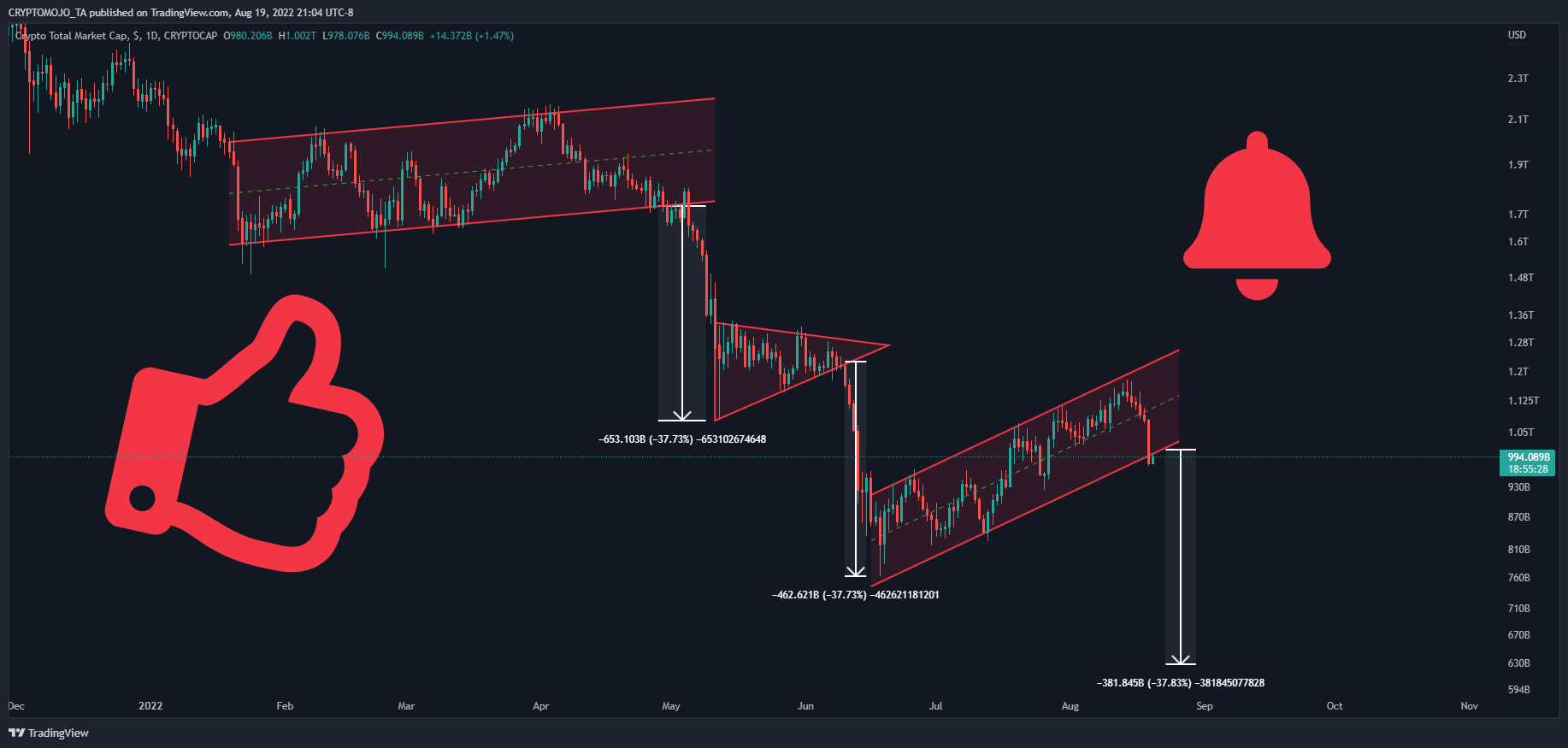 CRYPTOCAP:TOTAL Chart Image by CRYPTOMOJO_TA