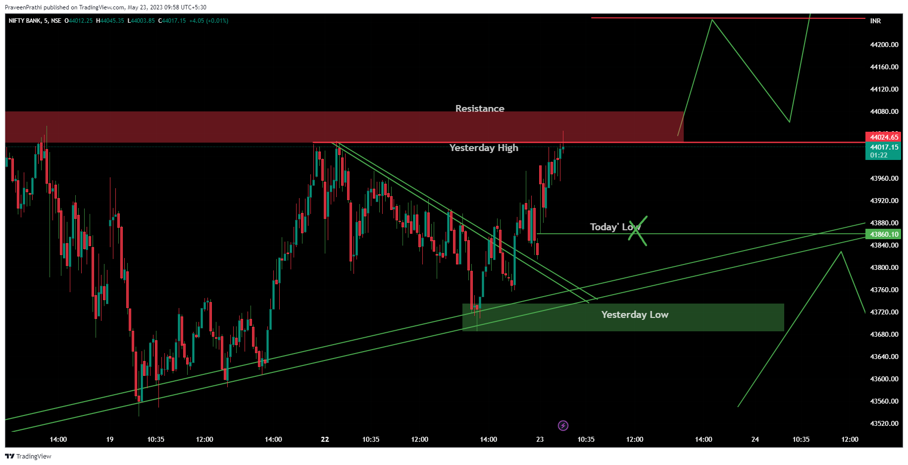 NSE:BANKNIFTY Chart Image by IIT-Trader
