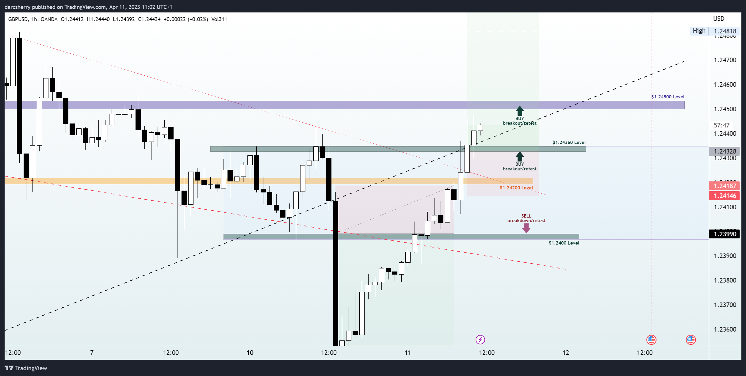 OANDA:GBPUSD Chart Image by darcsherry