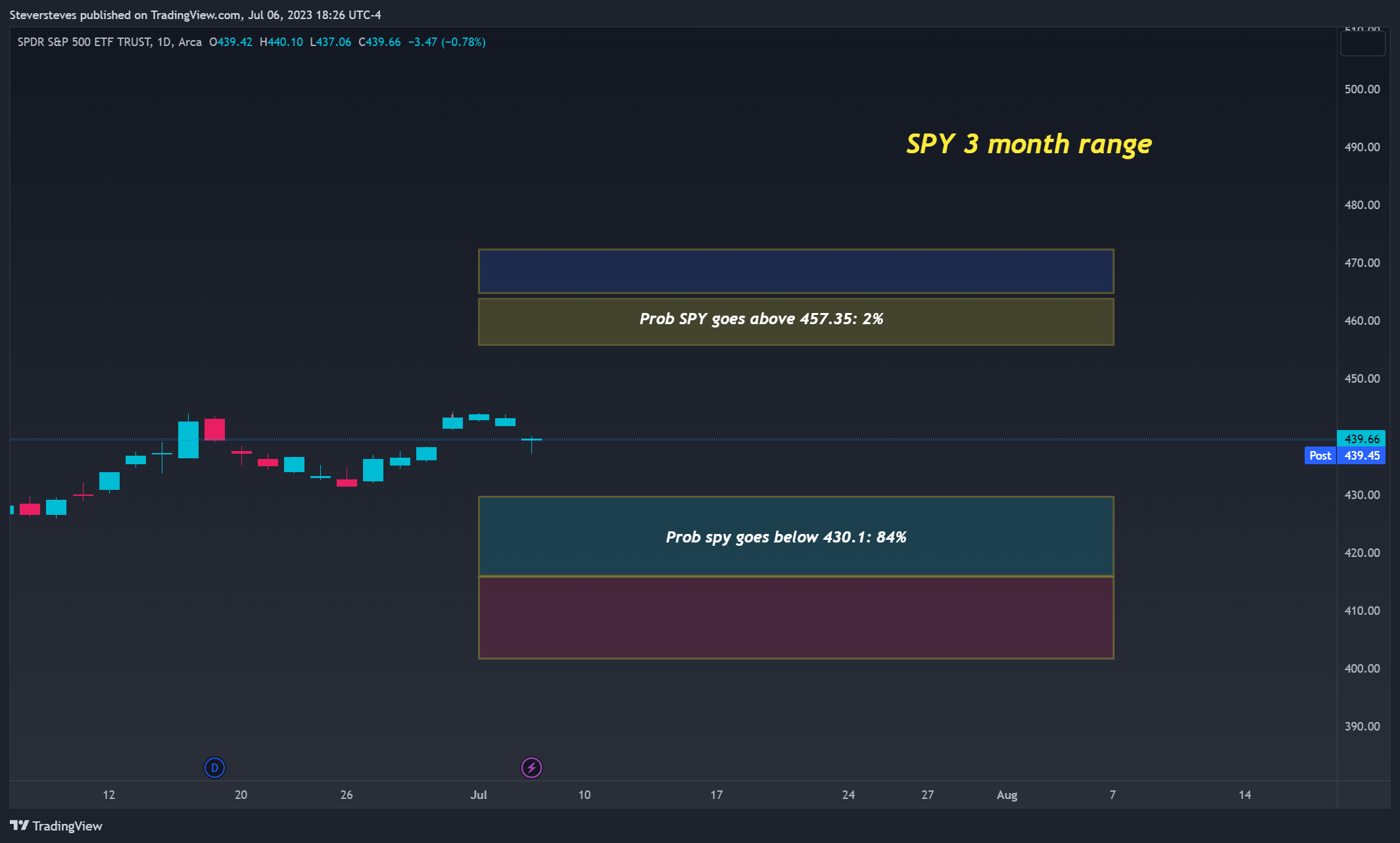 AMEX:SPY Chart Image by Steversteves