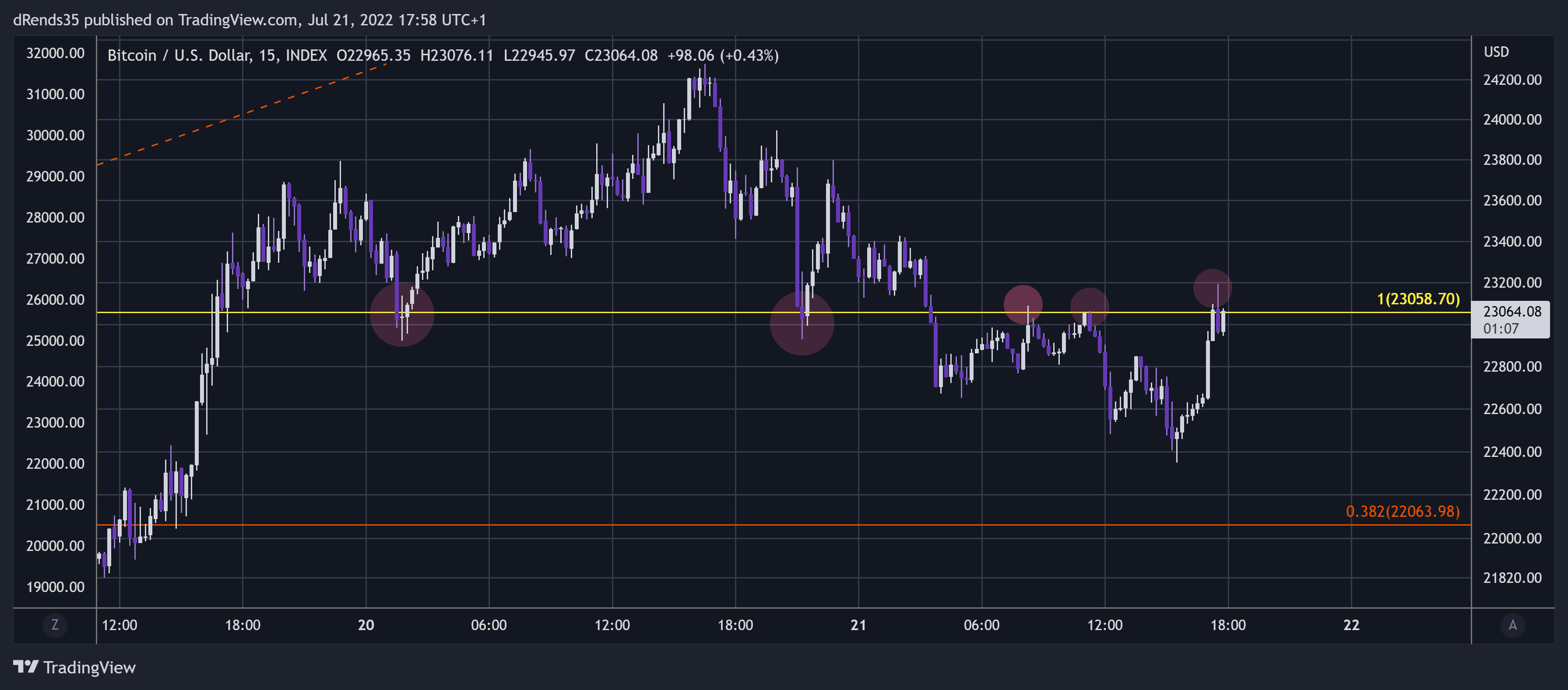 INDEX:BTCUSD Chart Image by dRends35