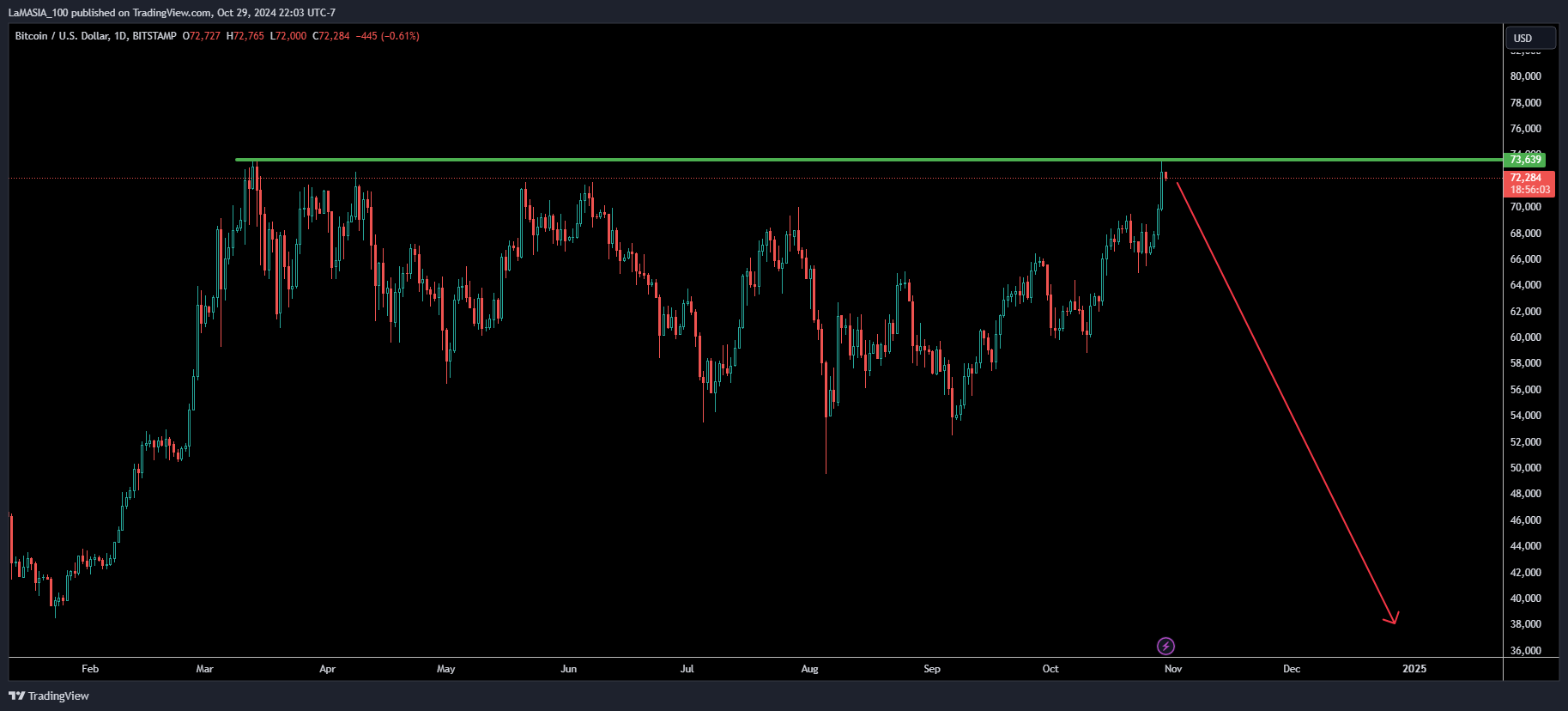 BITSTAMP:BTCUSD Chart Image by LaMASIA_100