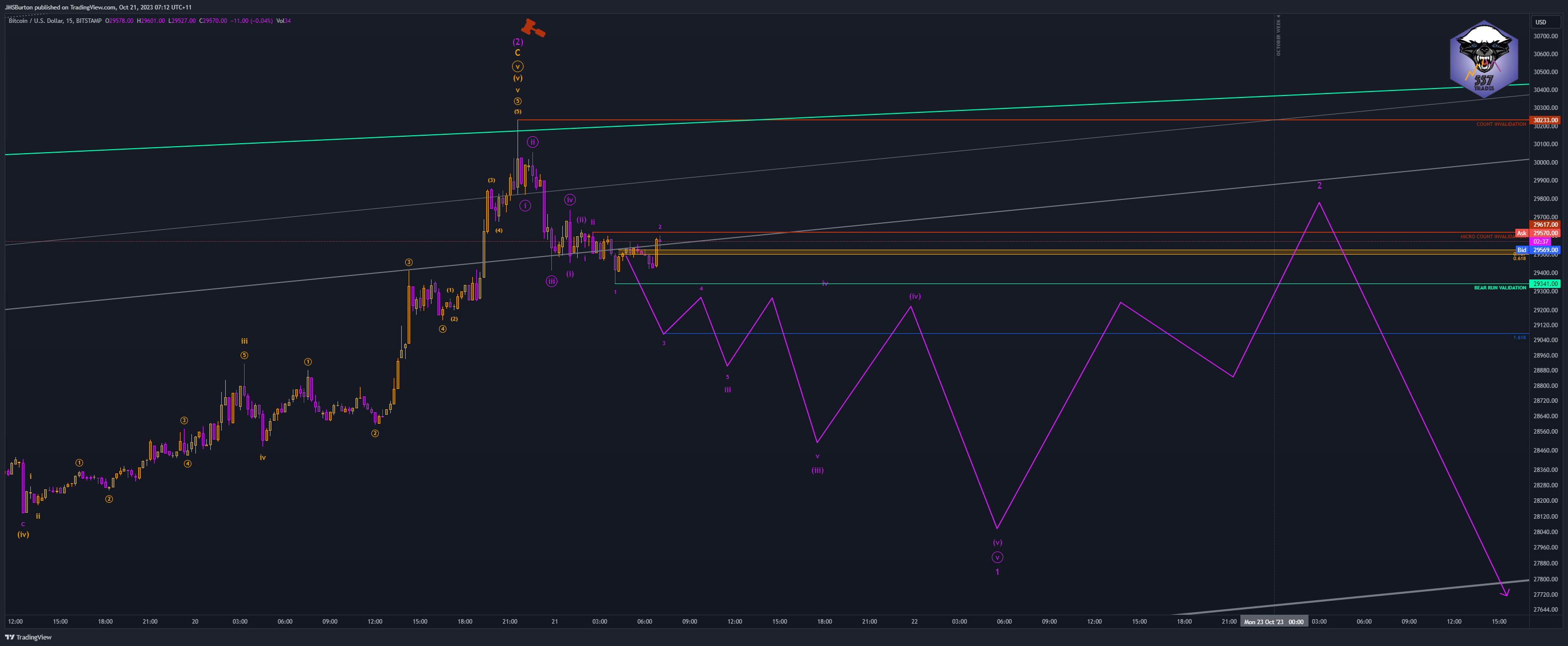 BITSTAMP:BTCUSD Chart Image by JMSBurton