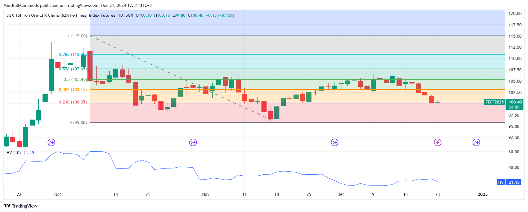 SGX_DLY:FEF2! Chart Image by MintBulkCommods
