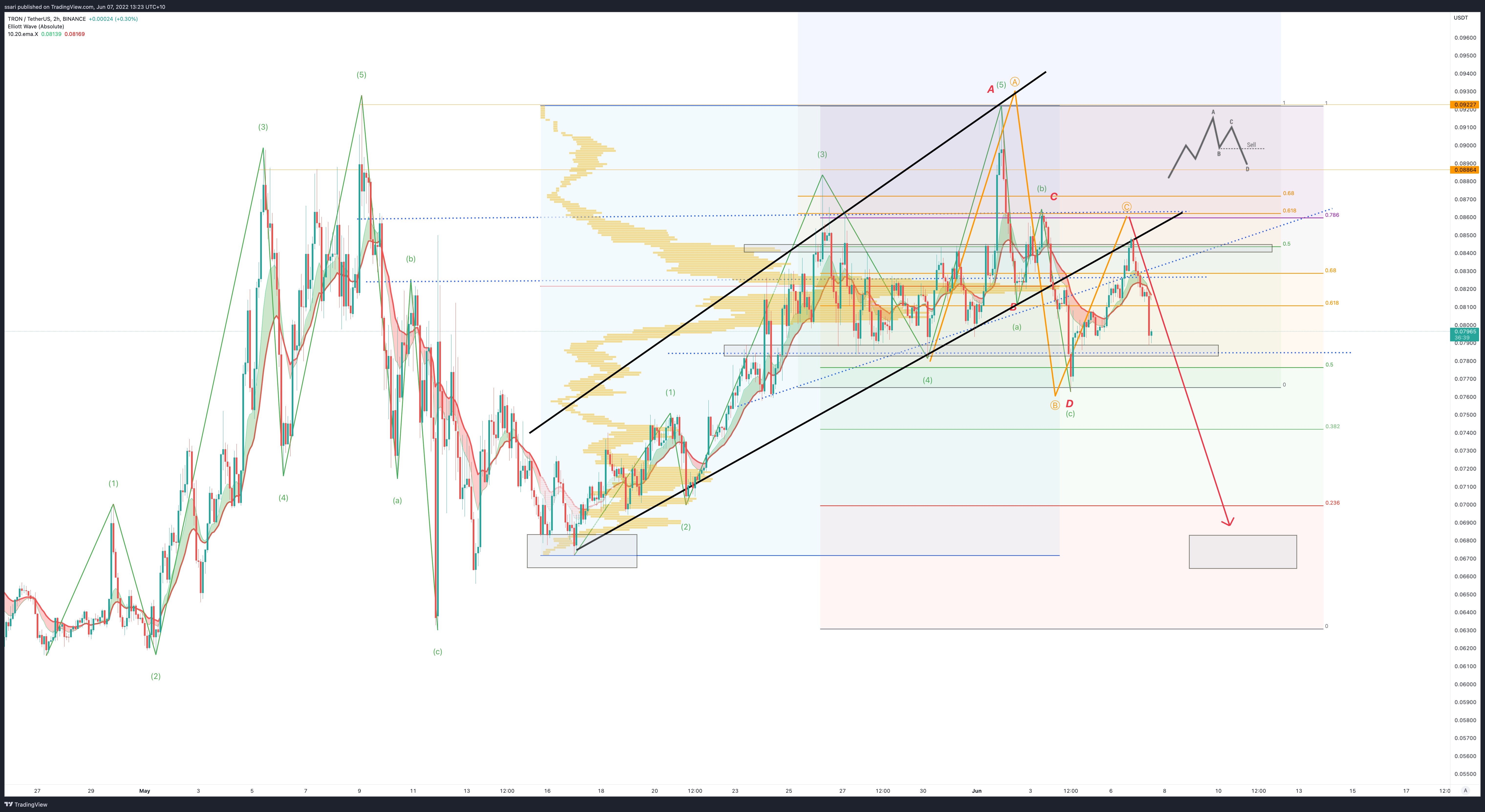 BINANCE:TRXUSDT Chart Image by ssari