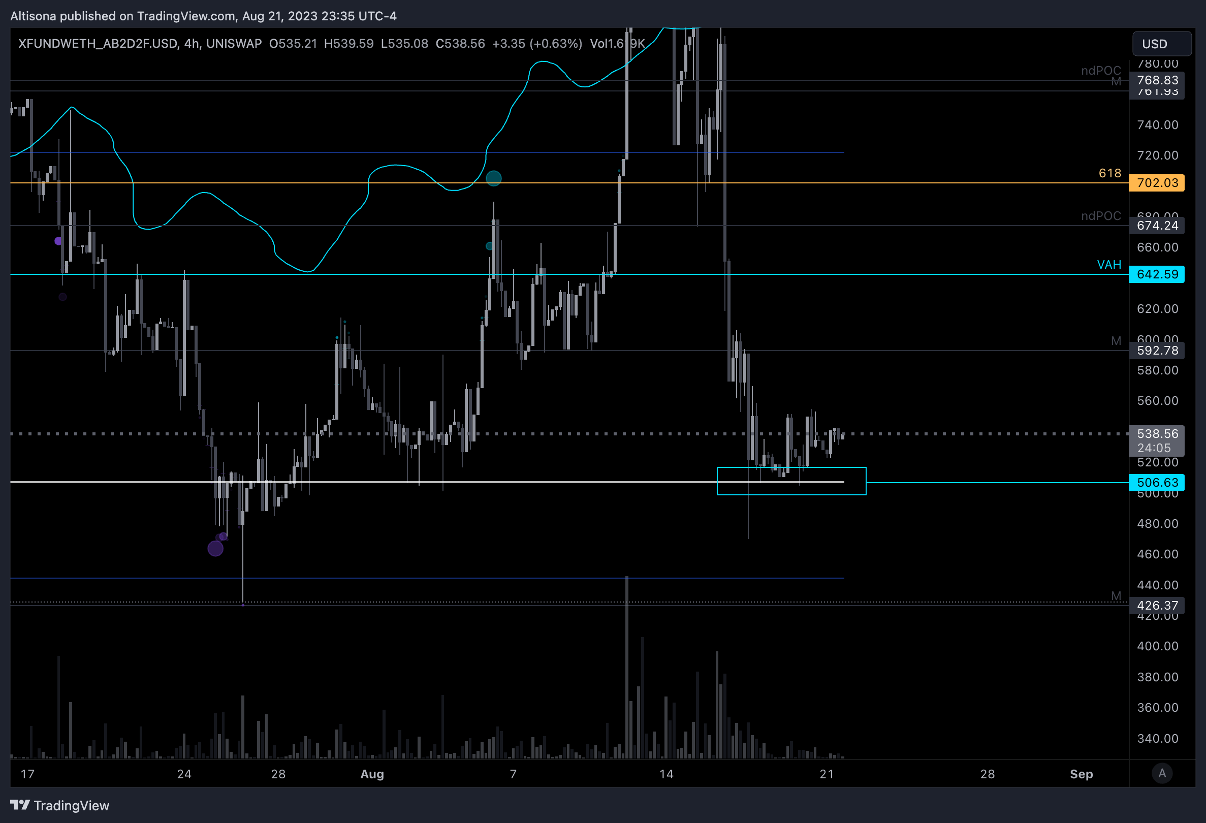 UNISWAP:XFUNDWETH_AB2D2F.USD Chart Image by Altisona