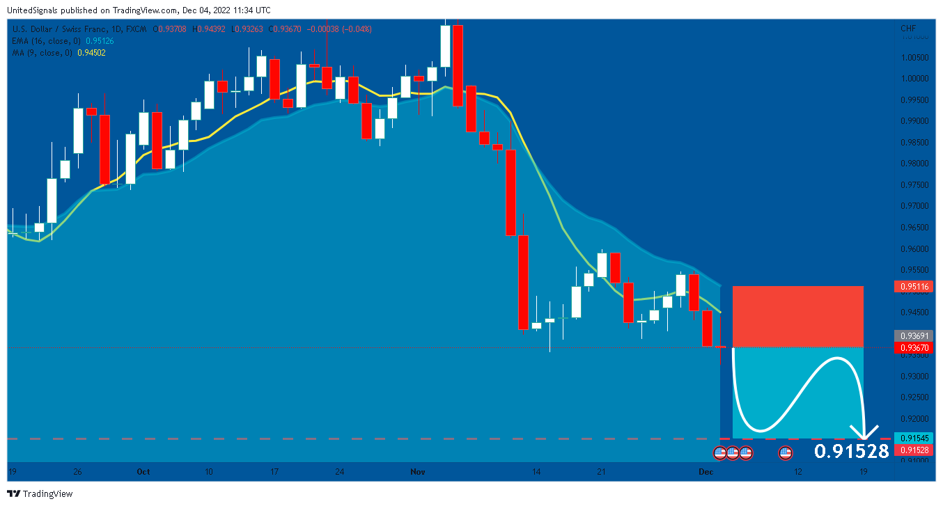 FX:USDCHF Chart Image by UnitedSignals
