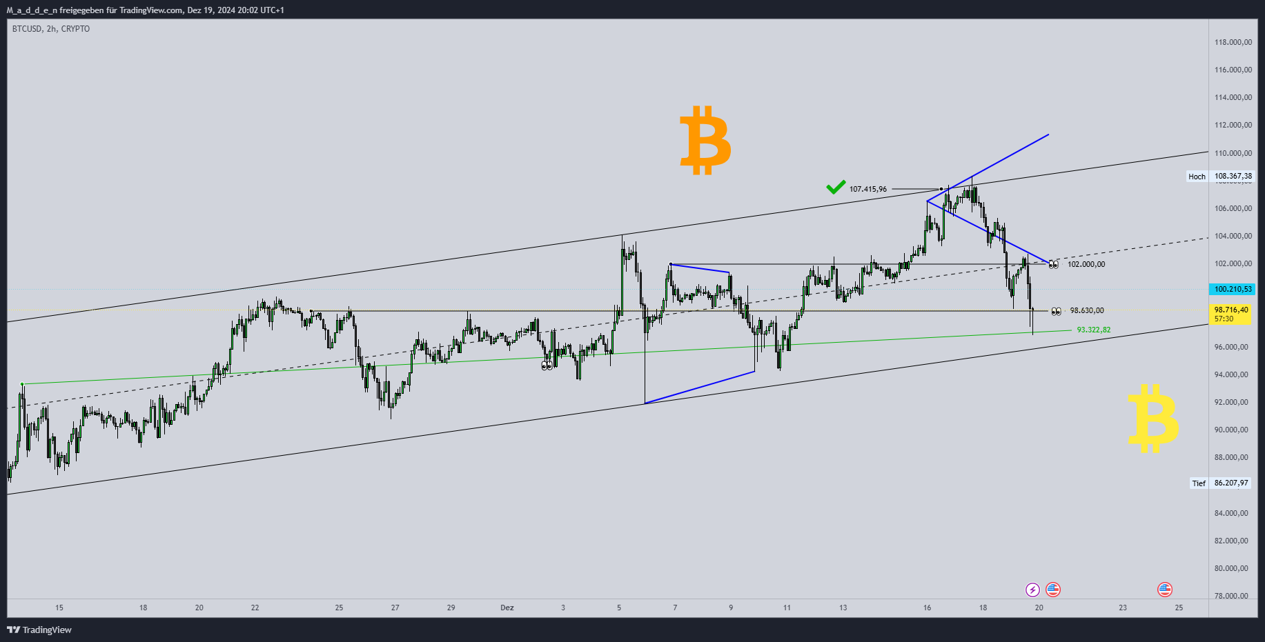 CRYPTO:BTCUSD Chart Image by M_a_d_d_e_n