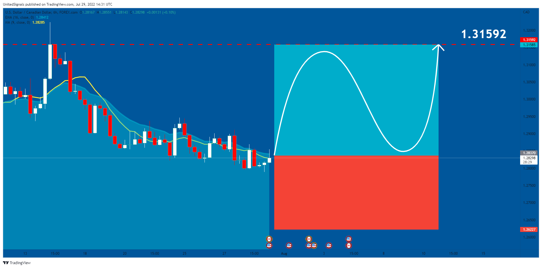 FOREXCOM:USDCAD Chart Image by UnitedSignals