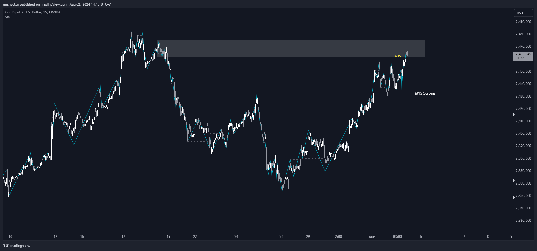 OANDA:XAUUSD Chart Image by quangcttn