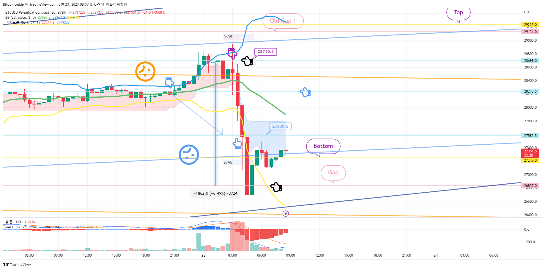 BYBIT:BTCUSD.P Chart Image by BitCoinGuide