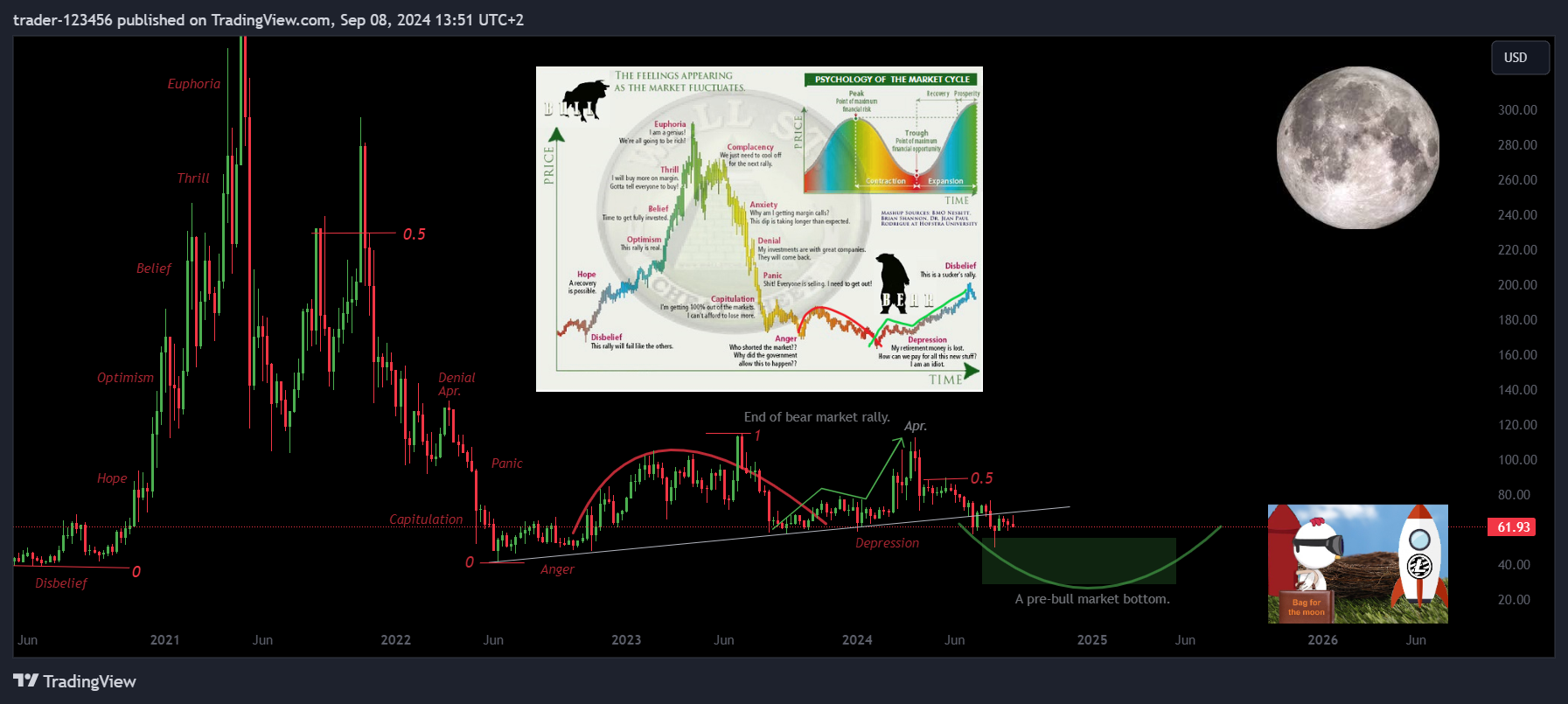 CRYPTO:LTCUSD Chart Image by trader-123456