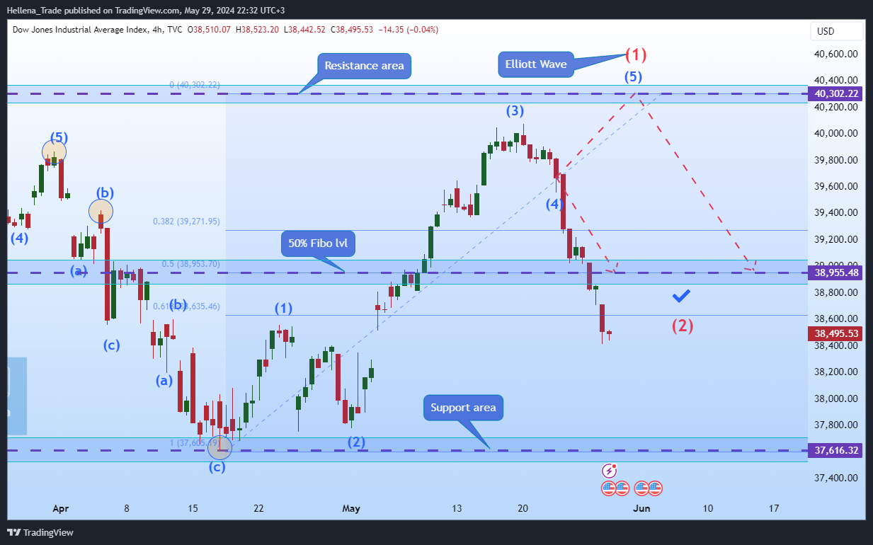 TVC:DJI Chart Image by Hellena_Trade