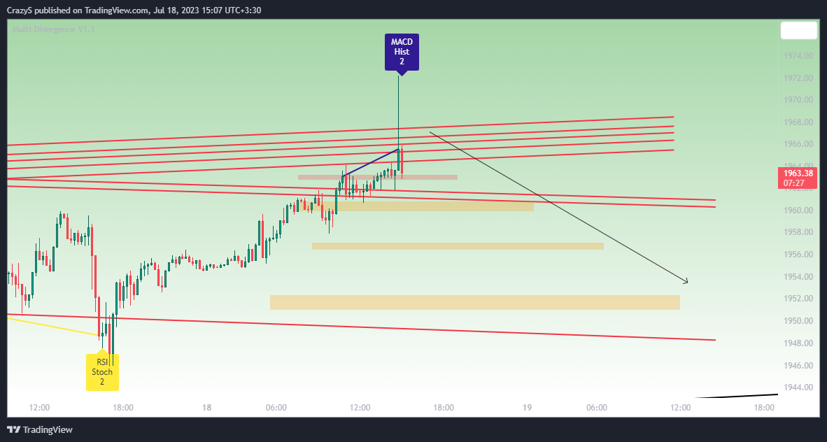 FOREXCOM:XAUUSD Chart Image by CrazyS
