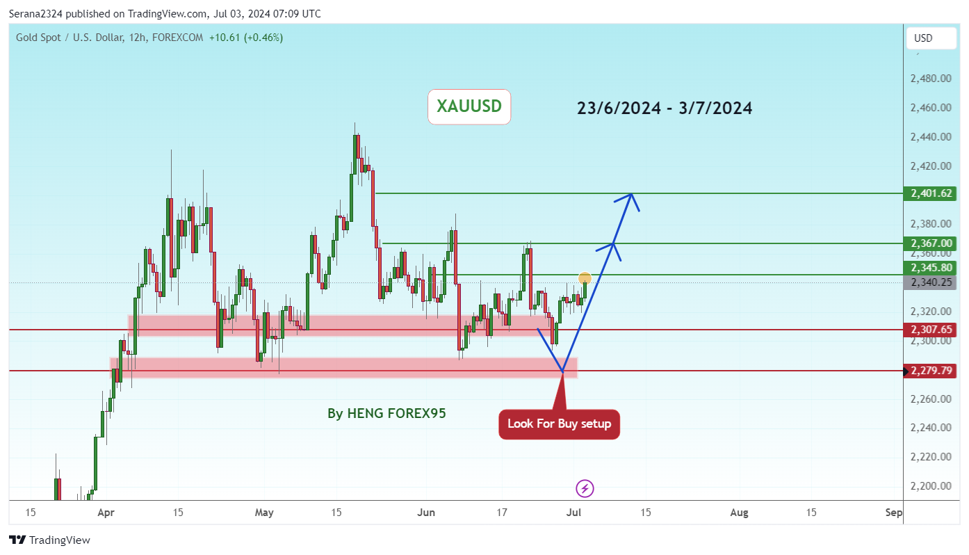 FOREXCOM:XAUUSD Chart Image by Serana2324