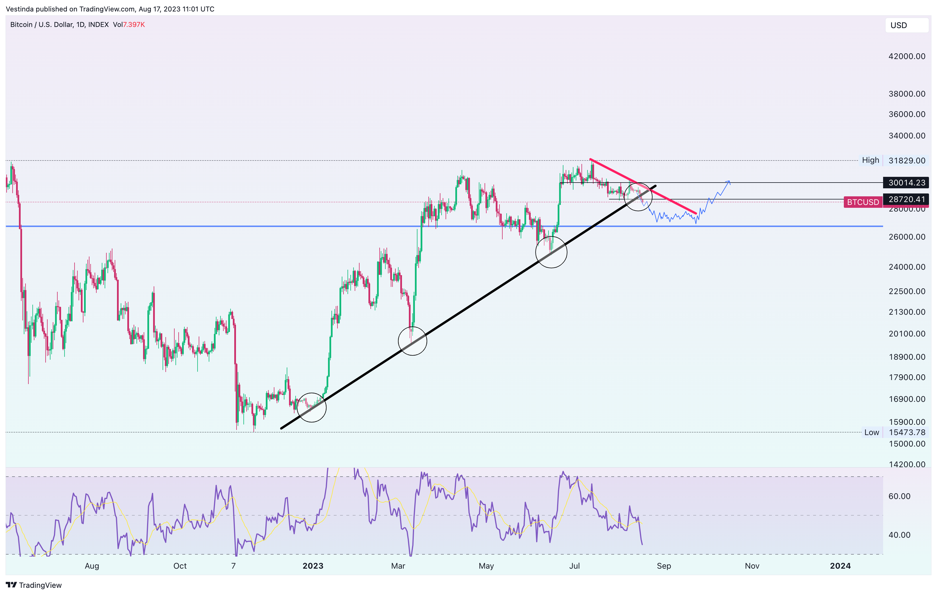 INDEX:BTCUSD Chart Image by Vestinda