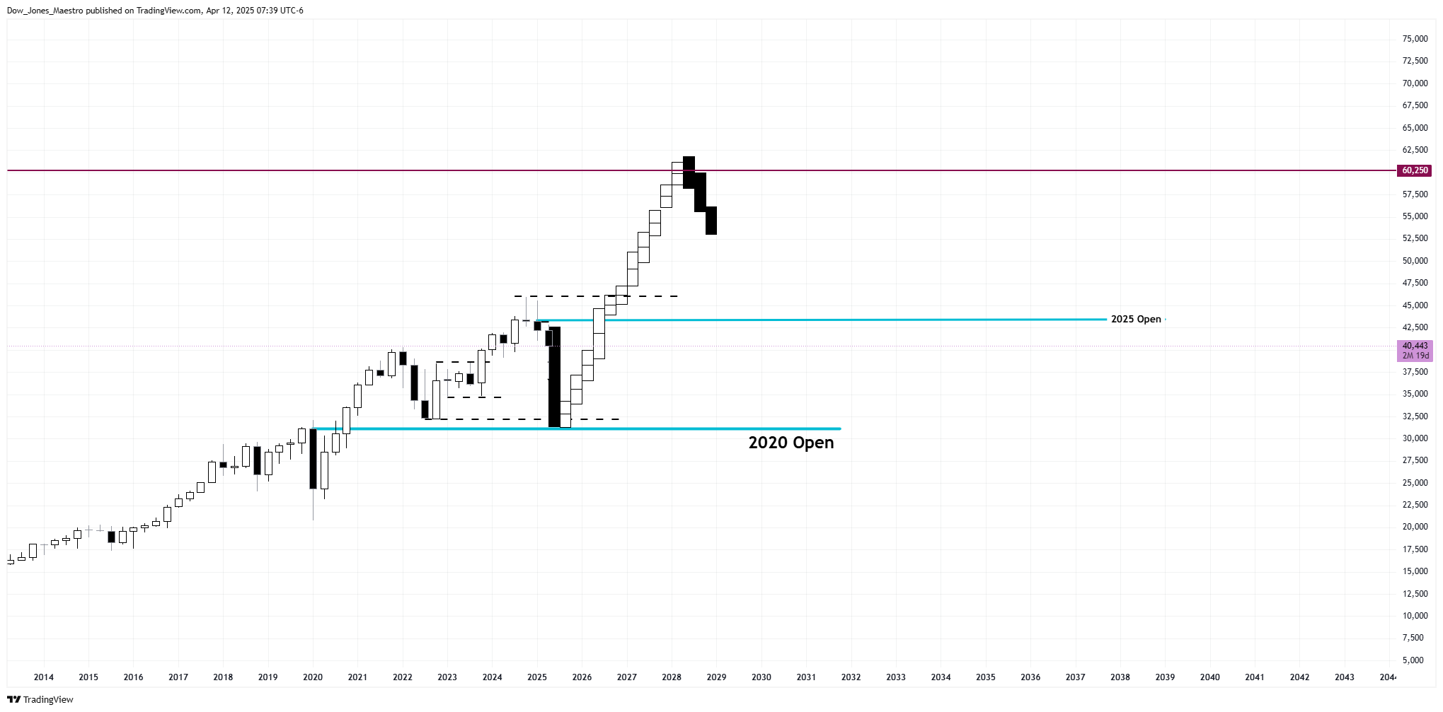 CBOT_MINI:YM1! Chart Image by Dow_Jones_Maestro
