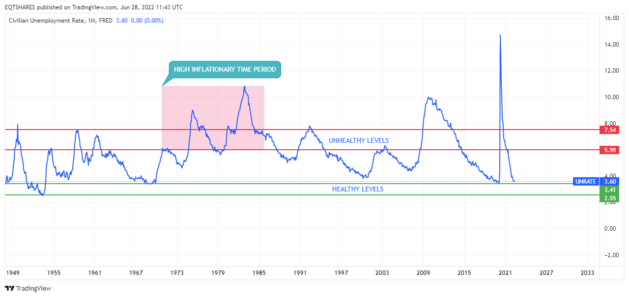 FRED:UNRATE Chart Image by EQTSHARES