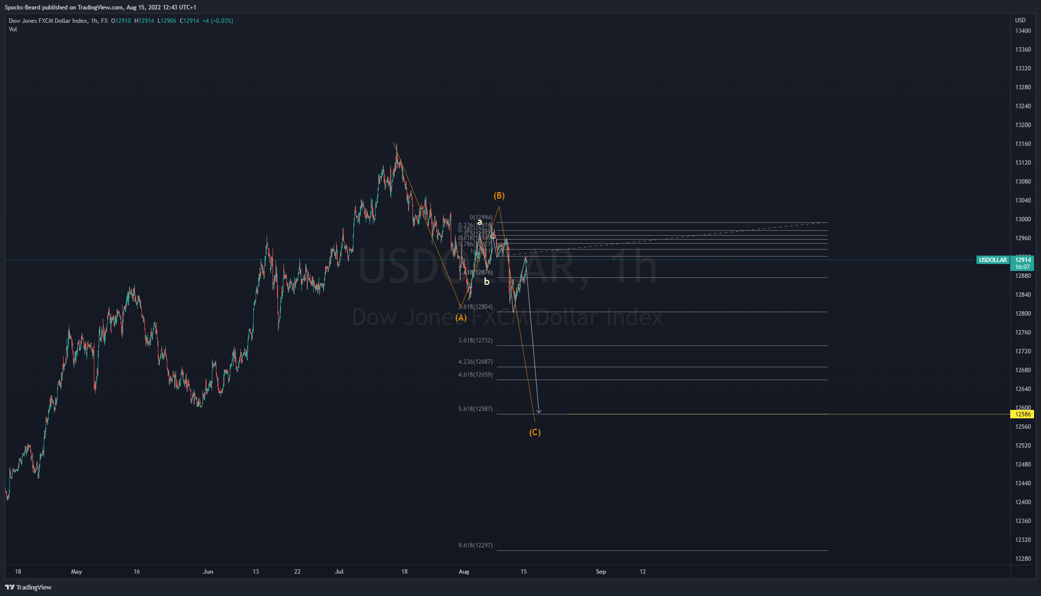 FX:USDOLLAR Chart Image by Spocks-Beard