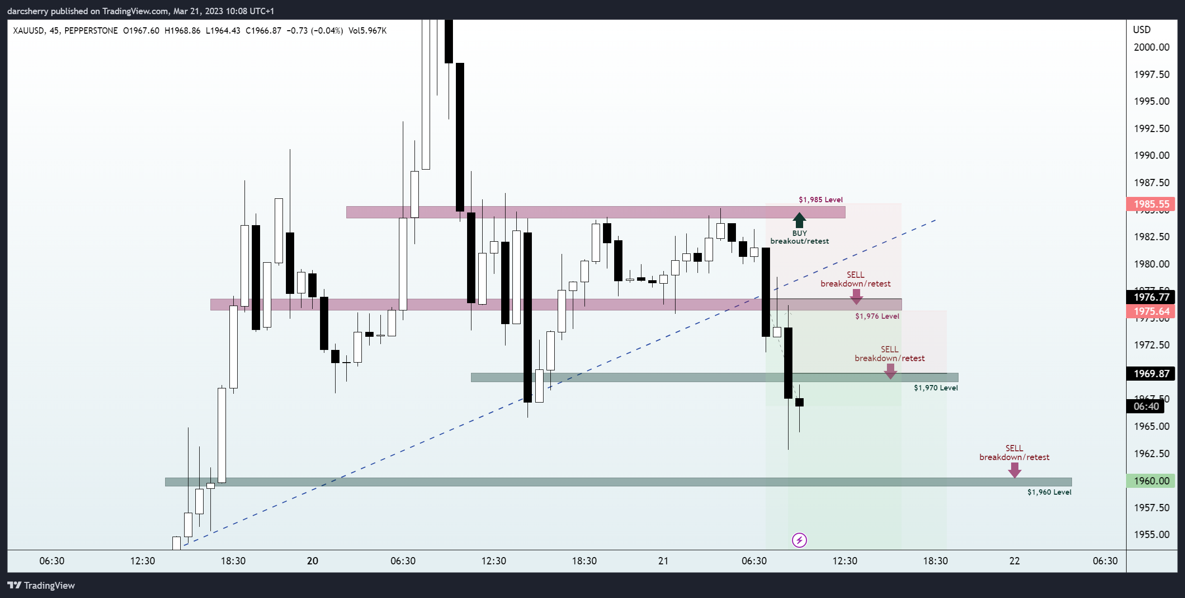 PEPPERSTONE:XAUUSD Chart Image by darcsherry