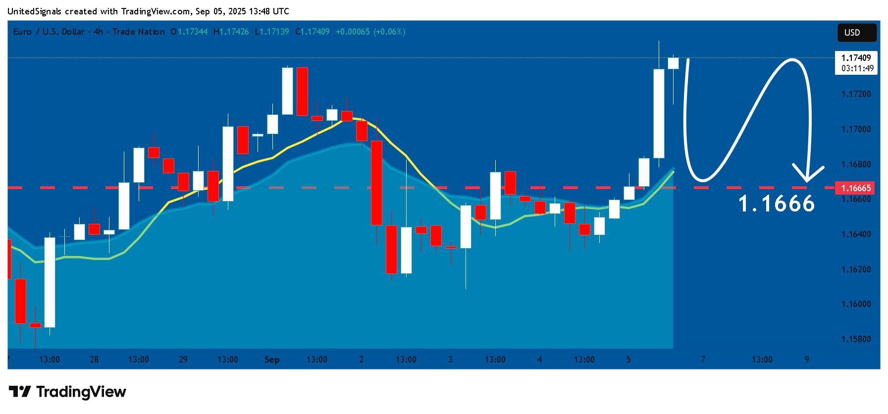 TRADENATION:EURUSD Chart Image by UnitedSignals