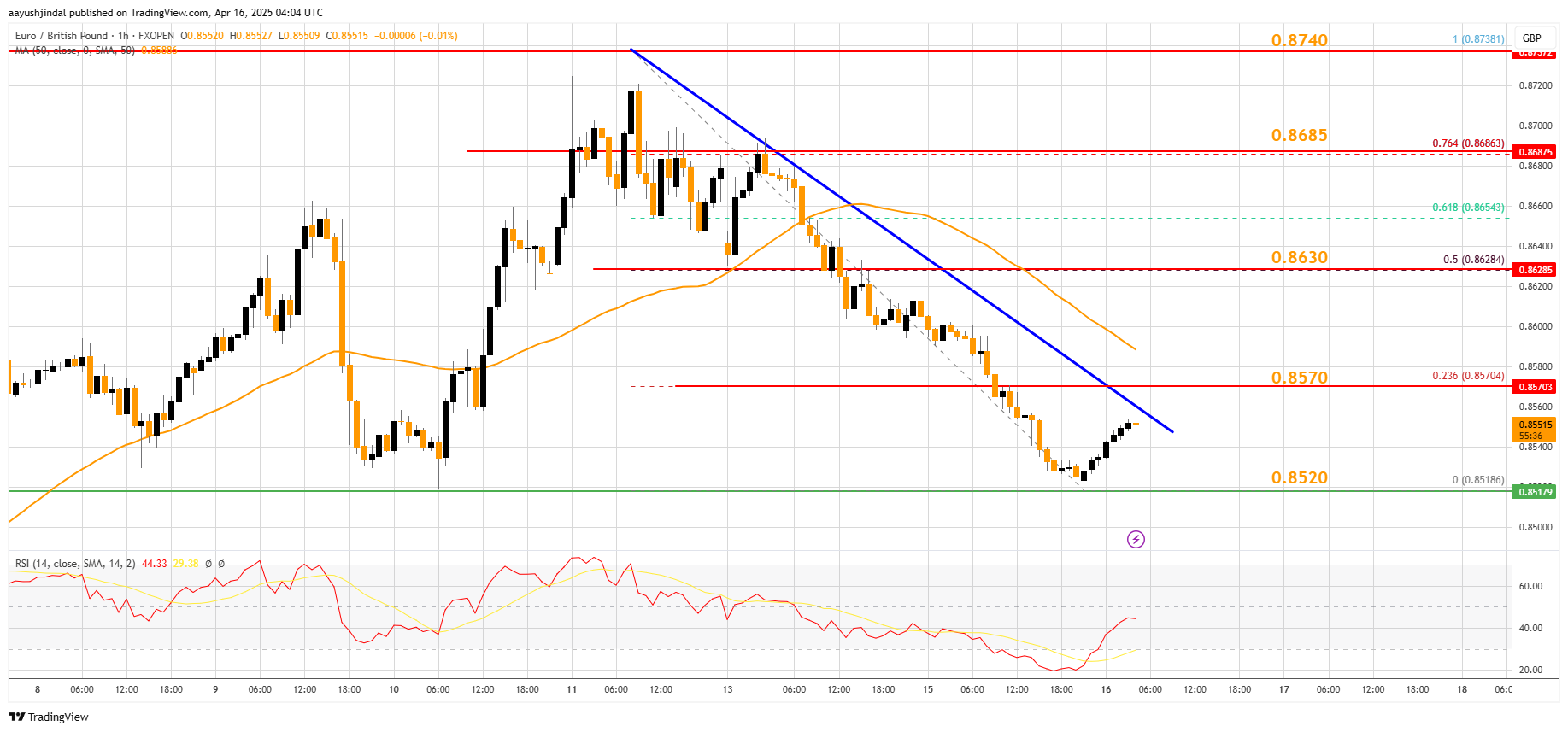 FXOPEN:EURGBP Chart Image by aayushjindal
