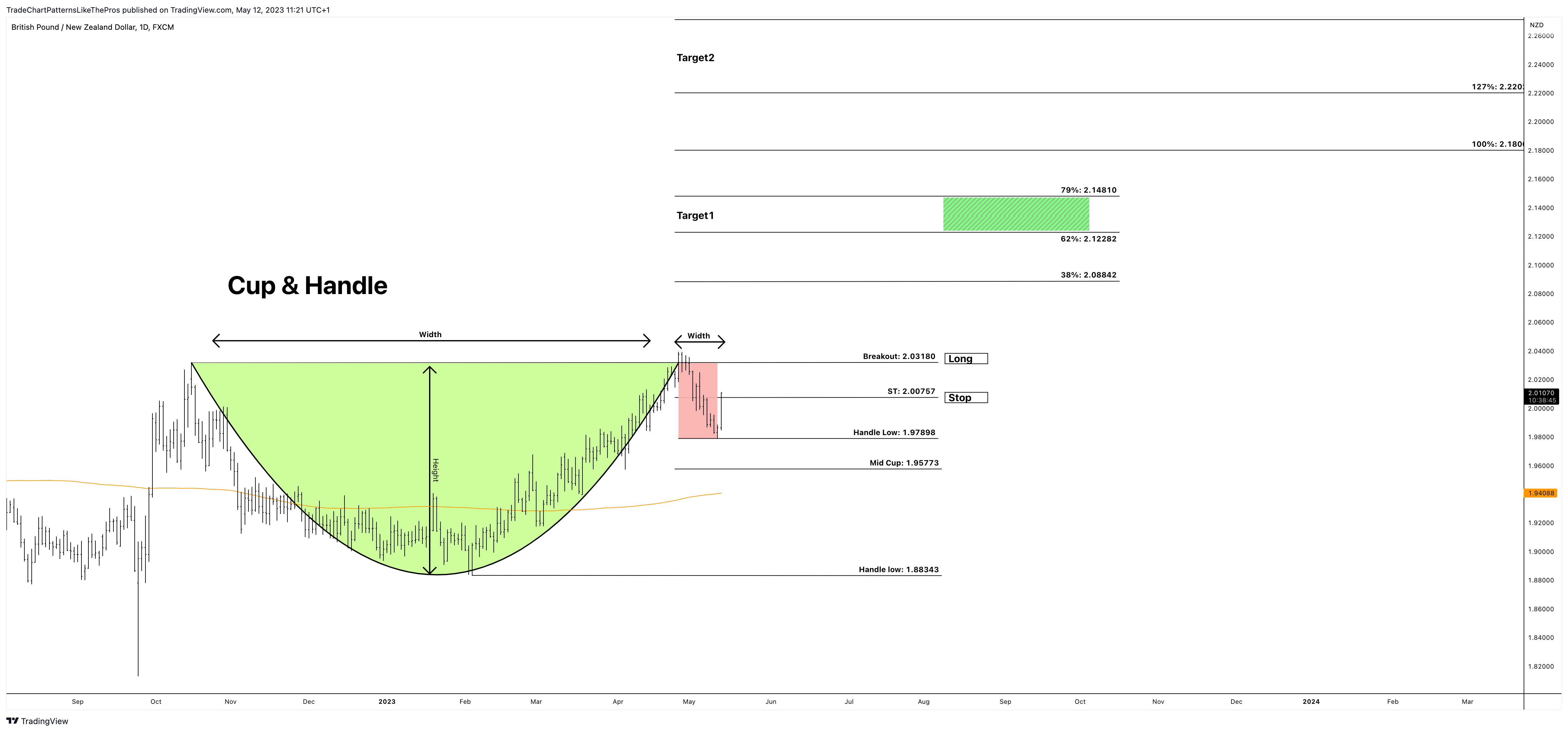 FX:GBPNZD Chart Image by TradeChartPatternsLikeThePros