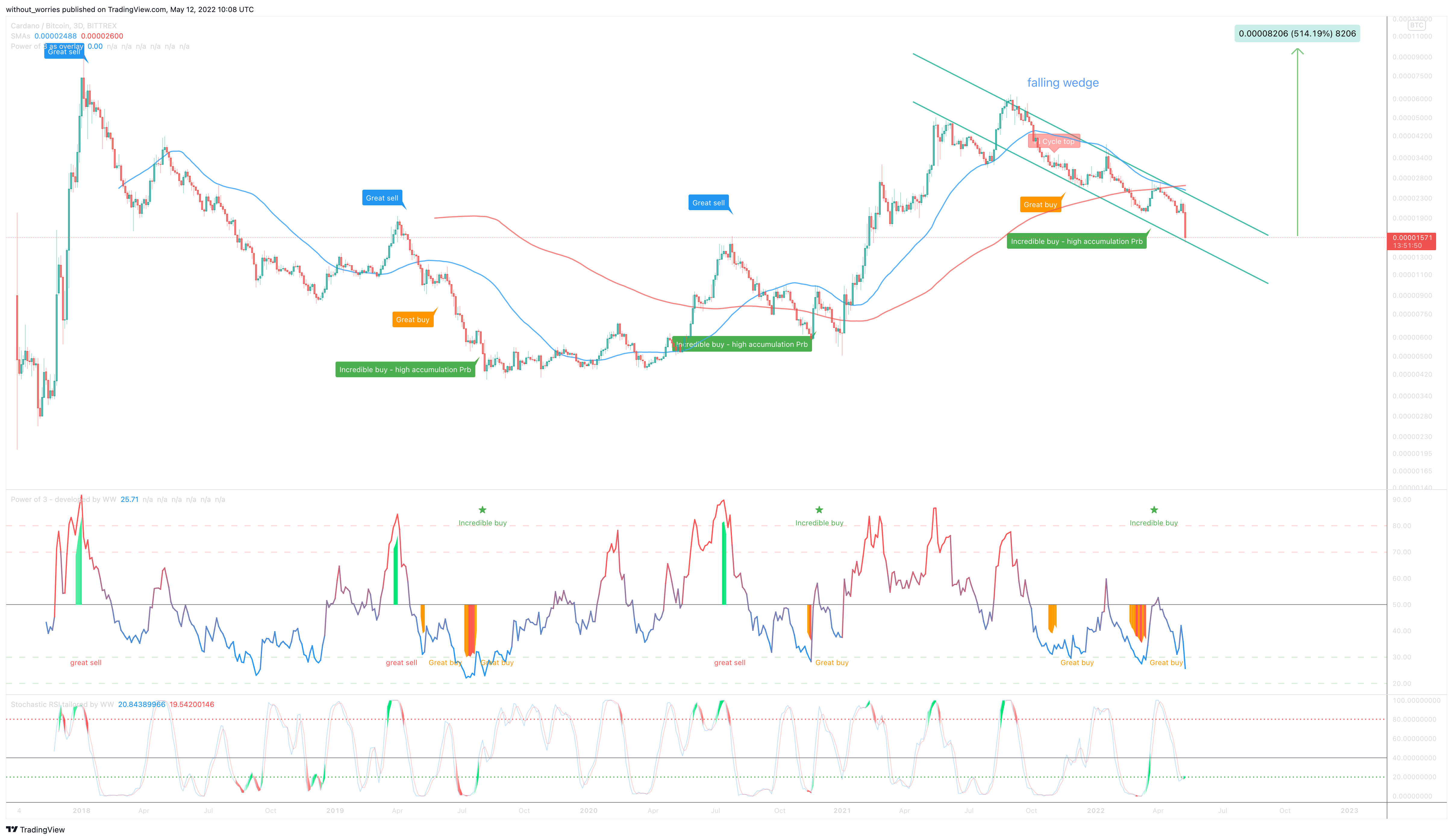 BITTREX:ADABTC Chart Image by without_worries