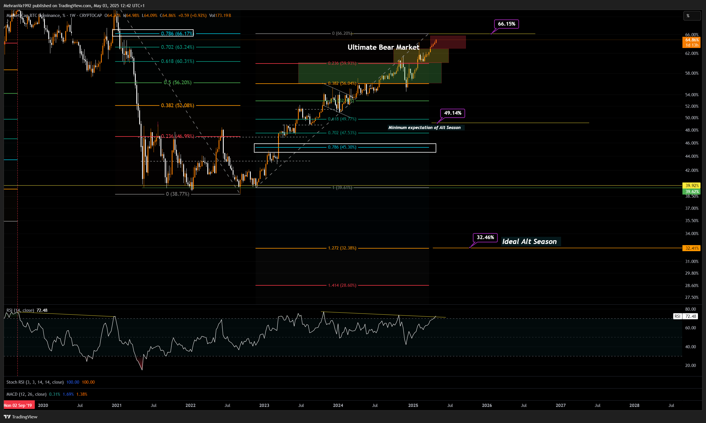 CRYPTOCAP:BTC.D Chart Image by MehranVa1992